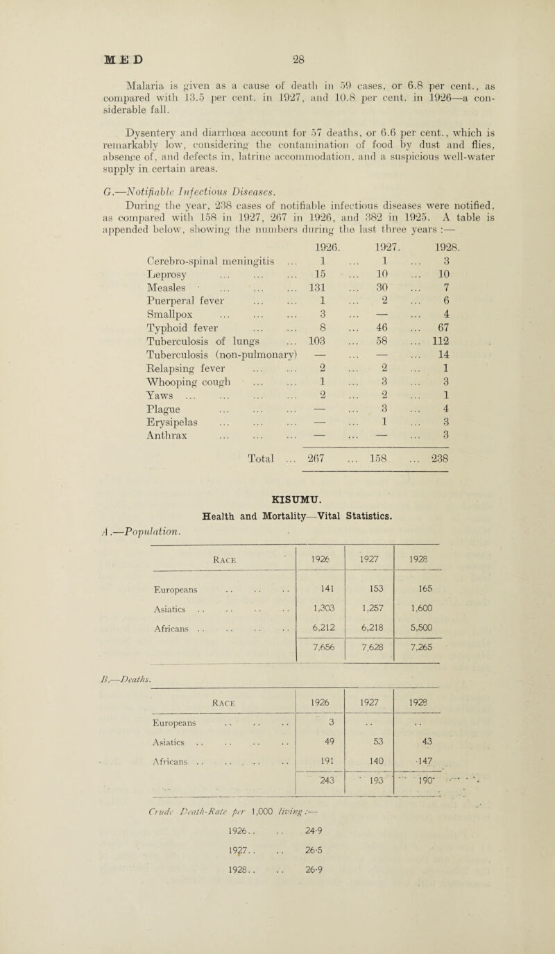 Malaria is given as a cause of death in 59 cases, or 6.8 per cent., as compared with 13.5 per cent, in 1927, and 10.8 per cent, in 1926—a con¬ siderable fall. Dysentery and diarrhoea account for 57 deaths, or 6.6 per cent., which is remarkably low, considering the contamination of food by dust and flies, absence of, and defects in, latrine accommodation, and a suspicious well-water supply in certain areas. G.—Notifiable Infections Diseases. During the year, 238 cases of notifiable infectious diseases were notified, as compared with 158 in 1927, 267 in 1926, and 382 in 1925. A table is appended below, showing the numbers during the last three years :— Cerebro-spinal meningitis 1926. 1 1927. 1 1928 3 Leprosy 15 ... 10 ... 10 Measles • 131 ... 30 7 Puerperal fever 1 2 6 Smallpox 3 — 4 Typhoid fever 8 ... 46 ... 67 Tuberculosis of lungs 103 ... 58 ... 112 Tuberculosis (non-pulmonary) — — ... 14 Relapsing fever 2 2 1 Whooping cough 1 3 3 Yaws 2 2 1 Plague — 3 4 Erysipelas — 1 3 Anthrax — ,.. — 3 Total ... 267 ... 158 ... 238 KISUMTJ. Health and Mortality—Vital Statistics. A.—Population. Race 1926 1927 1928 Europeans 141 153 165 Asiatics 1,303 1,257 1,600 Africans . . 6,212 6,218 5,500 7,656 7,628 7,265 B.—Deaths. Race 1926 1927 1928 Europeans 3 Asiatics 49 53 43 Africans . . .. ... ... 191 140 ■147 '243 ' 193 '' 190* Crude Death-Rate per 1,000 I wing:— 1926.. 24-9 19£7.. 26-5 1928.. 26-9