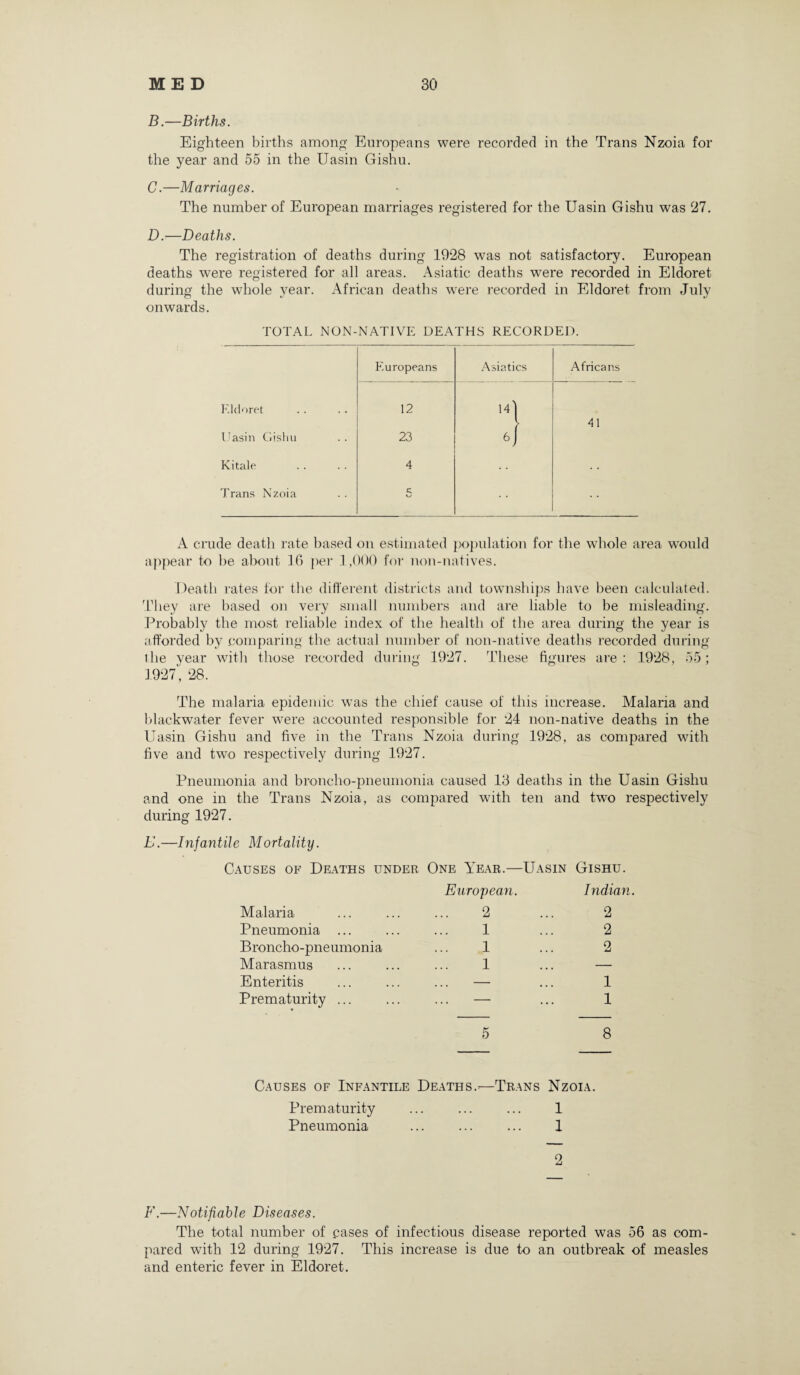 B. —Births. Eighteen births among Europeans were recorded in the Trans Nzoia for the year and 55 in the Uasin Gishu. C. —Marriages. The number of European marriages registered for the Uasin Gishu was 27. D. -—Deaths. The registration of deaths during 1928 was not satisfactory. European deaths were registered for all areas. Asiatic deaths were recorded in Eldoret during the whole year. African deaths were recorded in Eldoret from July onwards. TOTAL NON-NATIVE DEATHS RECORDED. Europeans Asiatics Africans Eldoret 12 “1 r 41 Uasin Gishu 23 6J Kitale 4 Trans Nzoia c; A crude death rate based on estimated population for the wThole area would appear to be about 16 per 1,000 for non-natives. Death rates for the different districts and townships have been calculated. They are based on very small numbers and are liable to be misleading. Probably the most reliable index of the health of the area during the year is afforded by comparing the actual number of non-native deaths recorded during the year with those recorded during 1927. These figures are: 1928, 55; 1927, 28. The malaria epidemic wTas the chief cause of this increase. Malaria and blackwater fever were accounted responsible for 24 non-native deaths in the Uasin Gishu and five in the Trans Nzoia during 1928, as compared with five and two respectively during 1927. Pneumonia and broncho-pneumonia caused 13 deaths in the Uasin Gishu and one in the Trans Nzoia, as compared with ten and two respectively during 1927. E.—Infantile Mortality. Causes of Deaths under One Year.—Uasin Gishu. Malaria European. 2 Indian 2 Pneumonia ... 1 2 Broncho-pneumonia 1 2 Marasmus 1 — Enteritis — 1 Prematurity ... — 1 5 8 Causes of Infantile Deaths.•—Trans Nzoia. Prematurity ... ... ... 1 Pneumonia ... ... ... 1 2 F.—Notifiable Diseases. The total number of .cases of infectious disease reported was 56 as com¬ pared with 12 during 1927. This increase is due to an outbreak of measles and enteric fever in Eldoret.