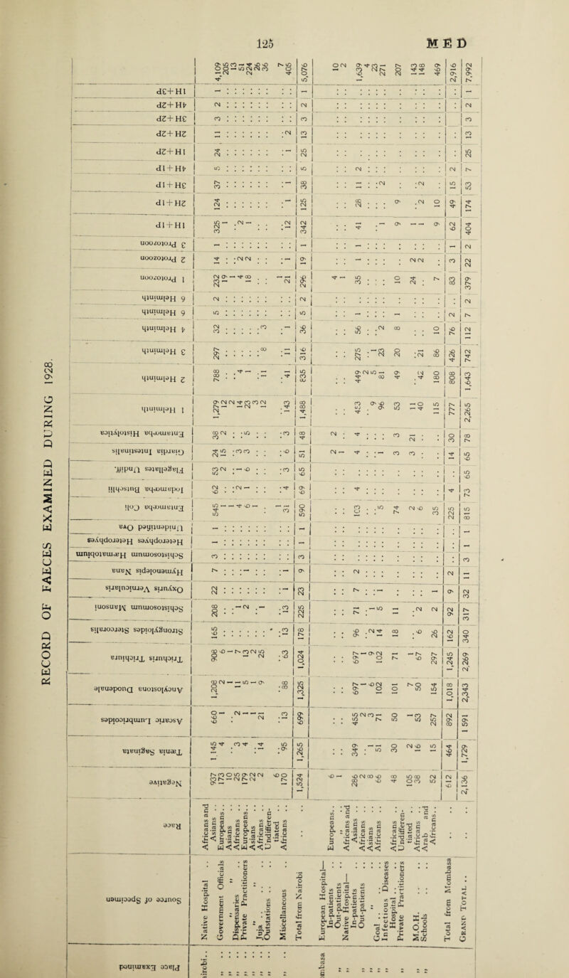 O' iO CO — **• sO sD O O — i/J (M CN CO — CN CN 1 ^ 7 405 sO co io“ 10 2 1,639 4 23 271 R co co Tf 469 2,916 CN O o r>-‘ de+Hi -:::::: : : - .. .... • •« • • * «••• • •• • 1 - «. • .. . • • • • • a a • a • .. • • . « • a • • • • •••• • •• • ! - . .. .... . a. a dZ+Hl ^ • iO lG 1 | di + He 1 e. • 00 • * a— a • (N •CN iO co | i 2 • m : : <n : : : N' ! s- i « 342 ; ; ^ ; nO 404 UOOZOICUJ £ — : : - UOOZO^OJJ £ ^ • . CN CN • • o - 1 1 a a a- a a a UOOZOJOJJ 1 CN O —* N' CO (N ‘ ' 1 1 j | 35 cn ; 00 379 qjuiuippj 9 1 cn ; i - 1 CM . . . . .CO sO i_ : : * : H»ujuipH G 297 . co i 275 ! 1 23 o nO 426 CN T f^a qjuiiupH z 788 . N* IS . a ^ 00 a . N* . N- 00 808 : f 1,643 ; O CN CN CO CO CN — —• CN — 1 CO . ^ 00 00 I- ' CO O nO UJ O a a N* ’ CO LG — O a- LG 777 2,265 B0pA[O)SlH 00 CM CO • .lG • • •co 00 CN rf • • a CO CN • o CO CO iuosubjm uimuosojsitpg 208 — CN • 2 in CN CN : : £ r10 - . CN CN CN O 317 stiBJoojajg sapiojASuojjg lO so ; . CO CO 1 . . nO cn ^ . a O ; — 00 a O NO CN CN NO 340 _\_ Bjntqoijj, suaqoux ao so — co cn uo O — (N o CO • sO Tf CN o N*-(MN • • o o • • NO a- -a fv. NO 297 to CN 2.269 8[BuaponQ euojso[Aoay 1 1 ! 1,208 2 1 iO — O CO • CO 1,325 a- VOCN • - O O • * NO —a o r- o lO 154 i CO O 2,343 sspioDijquin'j ouuusy l 099 CN r—1 r— r— CN .2 o O vO IO CN CO — • • lo a . Tf o LG a- CO LO 257 CN O co 1 591 BJBUlSBg BtUSBX i 1 1 145 4 CO N* lO •o lO SO CN 349 l 51 O CO CN NO LG NO N* 1,729 3AllBxta^ NfOOiOCMNfM CO — CN IN O — — VO o J 1,524 nO r— vO CN CO sO CO vD CN CO lG 00 O CO CN LO CN vO 1 | 2,136 90B^ Africans and Asians .. Europeans.. Asians Africans .. Europeans.. Asians Africans .. Undifferen- tiated Africans .. • Europeans.. ft • • j Africans and Asians .. j Africans .. Asians Africans .. Africans .. ' Undifferen- tiated Africans .. Arab and Africans.. • | uauipodg jo sojnog Native Hospital Government Officials ii »i Dispensaries Private Practitioners « ii Juja. Outstations ,. Miscellaneous Total from Nairobi European Hospital— In-patients Out-patients .. j Native Hospital— In-patients .. ; Out-patients Goal .. Infectious Diseases Hospital .. .. Private Practitioners M.O.H. Schools CO i/i CO JO E o *— E o vh: 2 o H j Grand Total .. ,J ••••••• • i/j o -2 POUIUJBX^ DOBfJ