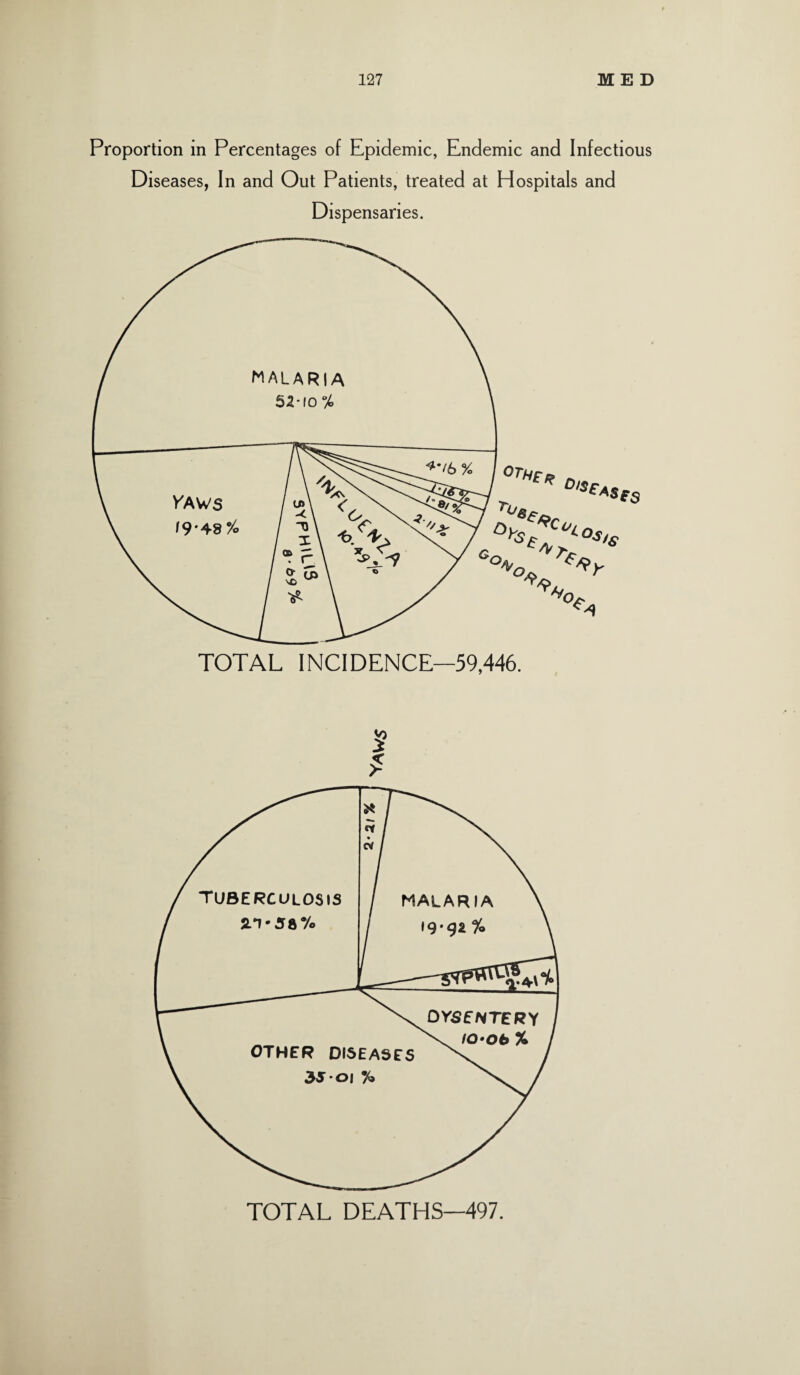 Proportion in Percentages of Epidemic, Endemic and Infectious Diseases, In and Out Patients, treated at Hospitals and Dispensaries.