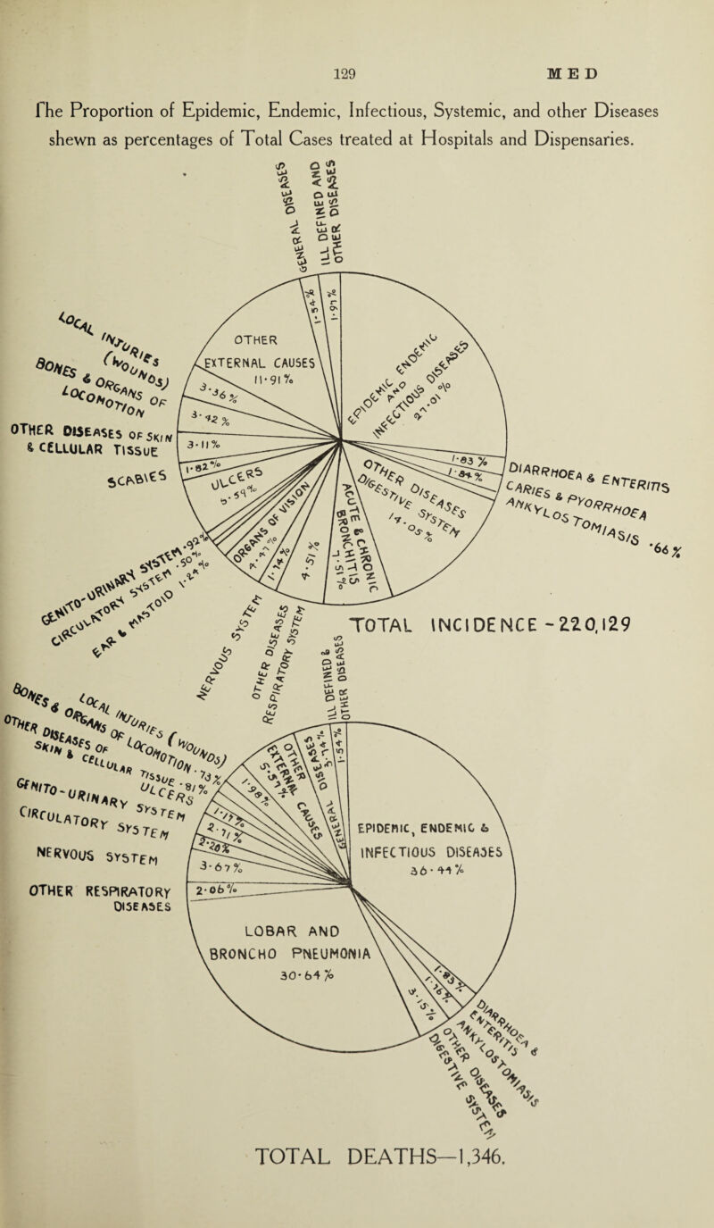 The Proportion of Epidemic, Endemic, Infectious, Systemic, and other Diseases shewn as percentages of Total Cases treated at Hospitals and Dispensaries. d0*e$ OTHER Diseases oesmN 4 CEUUUR TISSUE 0lARffioe/\ 6 c**'es & £KTeR ***yi:sy**«*. *1lA S/,S /77S *6<s* TOTAL INCIDENCE-Z20.I29 0rhcx 0 0<Ks X* S(t^Sf5 O^LOCol 4 cf“ot„ yr>o„y re r's*U£ Cikcul ATOfir s^te„ nervous system OTHER RESPIRATORY 0I5EA5ES - 'A\\ ',0, 0. % \ %\ 1 TOTAL DEATHS—1,346.