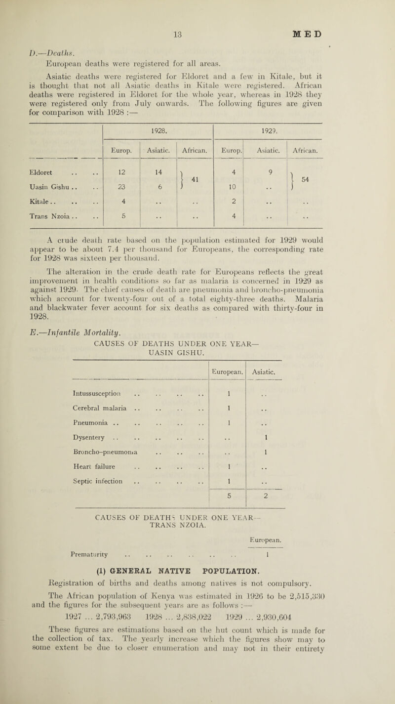 L).—Deaths. European deaths were registered for all areas. Asiatic deaths were registered for Eldoret and a few in Kitale, but it is thought that not all Asiatic deaths in Kitale were registered. African deaths were registered in Eldoret for the whole year, whereas in 19:28 they were registered only from July onwards. The following figures are given for comparison with 1928 :— 1928. 1929. Europ. Asiatic. African. Europ. Asiatic. African. Eldoret 12 14 } 41 4 9 1 54 Uasin Gishu .. 23 6 J 10 • • 1 Kitale.. 4 • • 2 ■ ■ • • Trans Nzoia .. 5 4 • • A crude death rate based on the population estimated for 1929 would appear to be about 7.4 per thousand for Europeans, the corresponding rate for 1928 was sixteen per thousand. The alteration in the crude death rate for Europeans reflects the great improvement in health conditions so far as malaria is concerned in 1929 as against 1929- The chief causes of death are pneumonia and broncho-pneumonia which account for twenty-four out of a total eighty-three deaths. Malaria and blackwater fever account for six deaths as compared with thirty-four in 1928. E.—Infantile Mortality. CAUSES OF DEATHS UNDER ONE YEAR— UASIN GISHU. European. Asiatic. Intussusception 1 • . Cerebral malaria .. 1 • • Pneumonia .. 1 • • Dysentery • • 1 Broncho-pneumoma 1 Heart failure 1 • • Septic infection 1 5 2 CAUSES OF DEATHS UNDER ONE YEAR— TRANS NZOIA. European. Prematurity .. .. .. .. .. . . 1 (1) GENERAL NATIVE POPULATION. Kegistration of births and deaths among natives is not compulsory. The African population of Kenya was estimated in 1926 to be 2,515,330 and the figures for the subsequent years are as follows :— 1927 ... 2,793,963 1928 ... 2,838,022 1929 ... 2,930,604 These figures are estimations based on the hut count which is made for the collection of tax. The yearly increase which the figures show may to some extent be due to closer enumeration and may not in their entirety