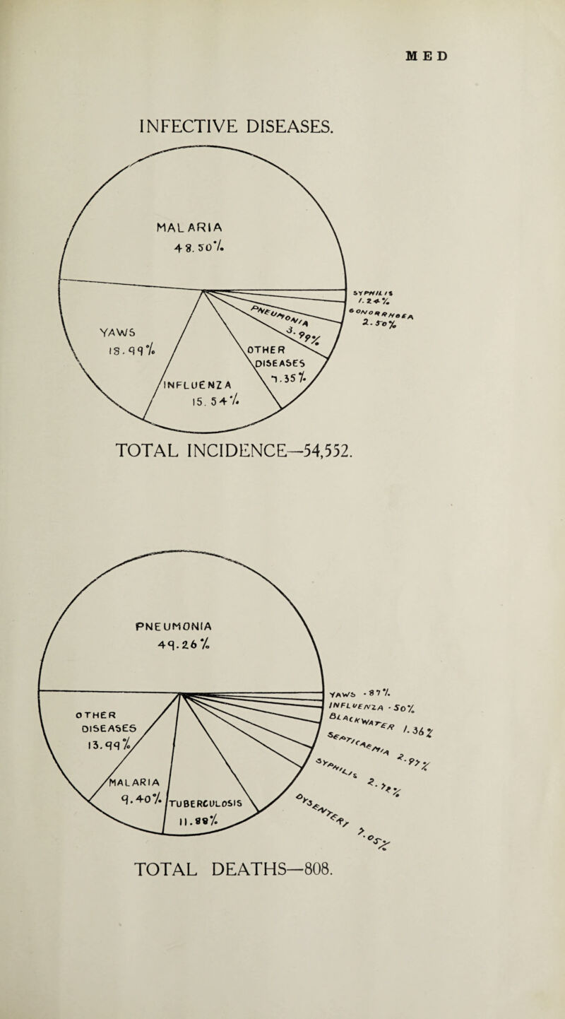 INFECTIVE DISEASES. MALARIA 4 8. 50 V. SV PMILI% • Z + Y. *•*>% TOTAL INCIDENCE—54,552.