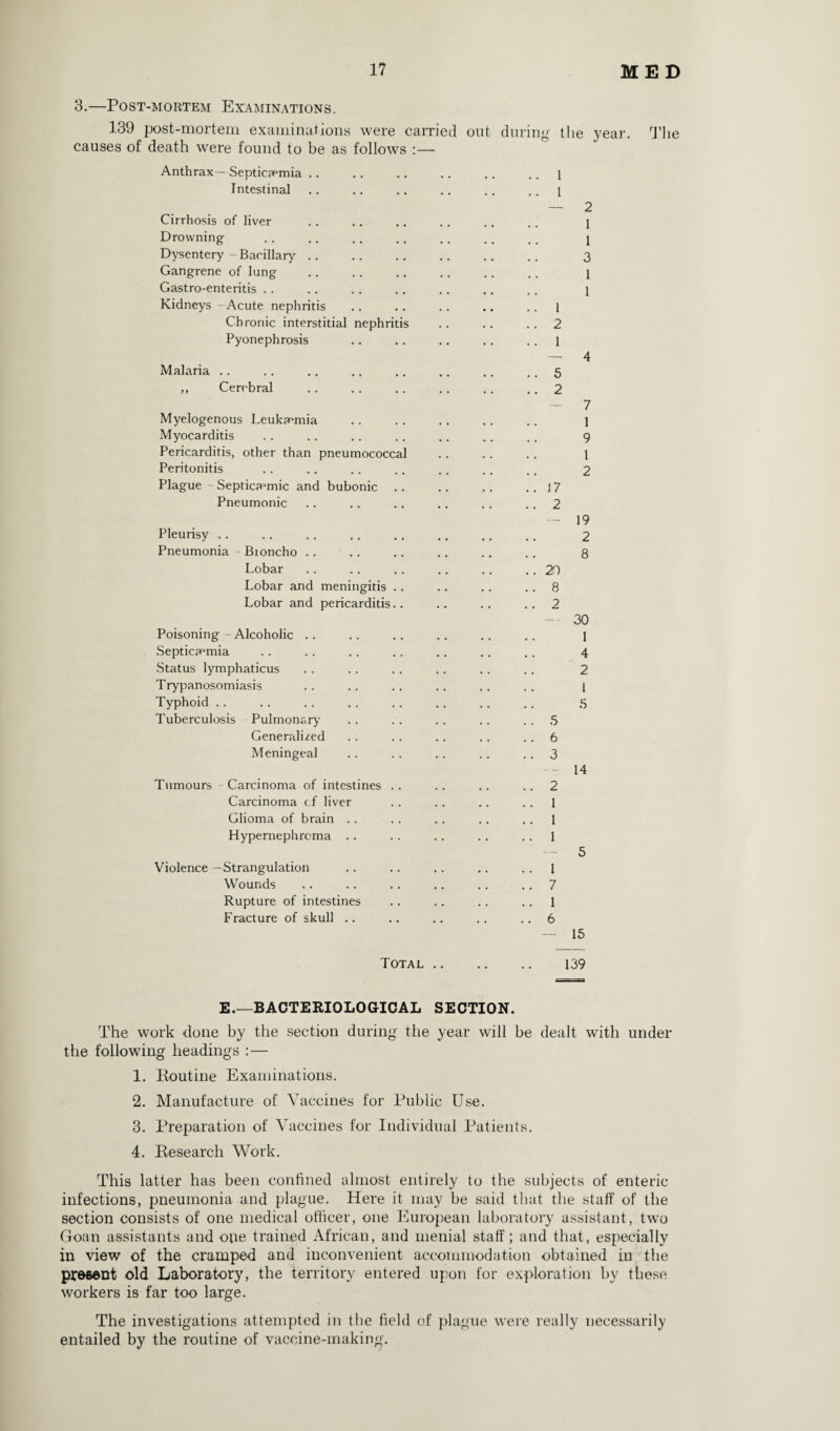 3.—Post-mortem Examinations. 139 post-mortem examinations were carried out during the causes of death were found to be as follows :— Anthrax—Septicemia .. .. .. .. .. .. 1 Intestinal .. .. .. .. .. ..1 — 2 Cirrhosis of liver . . . . .. . . . . . . i Drowning . . . . . . .. . . . . , , j Dysentery - Bacillary .. .. .. .. .. .. 3 Gangrene of lung .. .. .. .. .. , . 1 Gastro-enteritis .. .. . . .. .. .. .. 1 Kidneys Acute nephritis .. .. . . .. .. 1 Chronic interstitial nephritis . . .. .. 2 Pyonephrosis .. .. .. .. .. 1 — 4 Malaria .. .. .. .. .. .. .. .. 5 ,, Cerebral .. .. .. .. .. .. 2 7 Myelogenous Leukemia .. . . .. . . .. j Myocarditis . . .. .. . . .. .. .. 9 Pericarditis, other than pneumococcal .. .. .. 1 Peritonitis . . . . . . . . . . . . . . 2 Plague - Septicemic and bubonic .. .. .. ..17 Pneumonic .. .. .. .. .. .. 2 — 19 Pleurisy .. .. .. .. .. .. ., .. 2 Pneumonia Bioncho .. .. .. .. .. . . 8 Lobar .. .. .. .. . . .. 20 Lobar and meningitis . . .. . . .. 8 Lobar and pericarditis.. .. .. ..2 -- 30 Poisoning Alcoholic . . .. . . .. .. .. 1 Septicemia .. .. . . .. .. .. . . 4 Status lymphaticus . . . . . . . . . . . . 2 Trypanosomiasis . . .. . . . . .. . . 1 Typhoid . . . . . . . . . . . . . . . . 5 Tuberculosis Pulmonary . . .. .. .. 5 Generalised .. .. .. .. 6 Meningeal . . .. .. .. .. 3 14 Tumours - Carcinoma of intestines .. . . .. 2 Carcinoma cf liver .. .. .. .. 1 Glioma of brain .. . . .. .. . . 1 Hypernephroma .. .. .. .. 1 — 5 Violence —Strangulation .. . . .. . . . . 1 Wounds .. .. .. .. .. .. 7 Rupture of intestines .. .. . . .. 1 Fracture of skull .. .. .. . . .. 6 — 15 Total. 139 E.—BACTERIOLOGICAL SECTION. The work done by the section during the year will be dealt with under the following headings :— 1. Routine Examinations. 2. Manufacture of Vaccines for Public Use. 3. Preparation of Vaccines for Individual Patients. 4. Research Work. This latter has been confined almost entirely to the subjects of enteric infections, pneumonia and plague. Here it may be said that the staff of the section consists of one medical officer, one European laboratory assistant, two Goan assistants and ope trained African, and menial staff; and that, especially in view of the cramped and inconvenient accommodation obtained in the present old Laboratory, the territory entered upon for exploration by these workers is far too large. The investigations attempted in the field of plague were really necessarily entailed by the routine of vaccine-making.