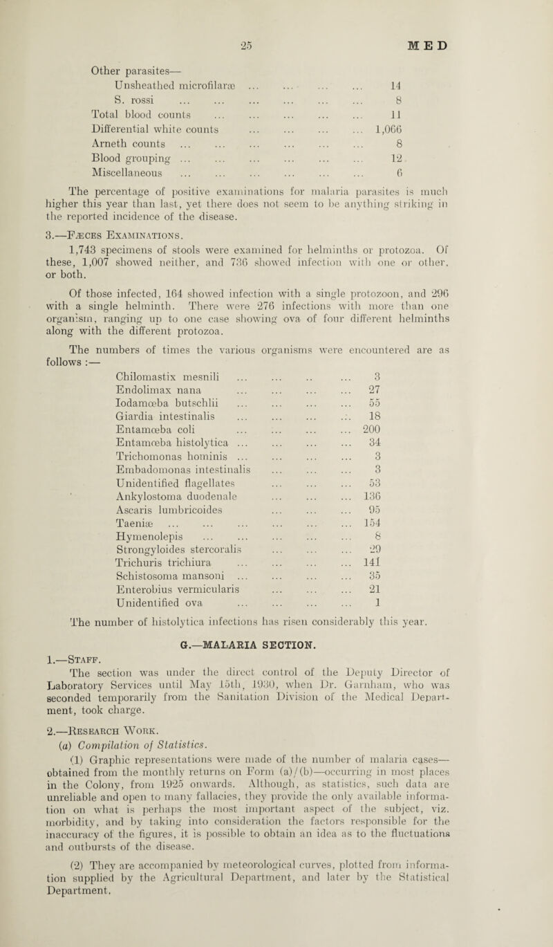 Other parasites— Unsheathed microfilario ... ... ... ... 14 S. rossi ... ... ... ... ... ... 8 Total blood counts ... ... ... ... ... 11 Differential white counts ... ... ... ... 1,066 Arneth counts ... ... ... ... ... ... 8 Blood grouping ... ... ... ... ... ... 12 Miscellaneous ... ... ... ... ... ... 6 The percentage of positive examinations for malaria parasites is much higher this year than last, yet there does not seem to be anything striking in the reported incidence of the disease. 3.—F^ces Examinations. 1,743 specimens of stools were examined for helminths or protozoa. Of these, 1,007 showed neither, and 736 showed infection with one or other, or both. Of those infected, 164 showed infection with a single protozoon, and 296 with a single helminth. There were 276 infections with more than one organism, ranging up to one case showing ova of four different helminths along with the different protozoa. The numbers of times the various organisms were encountered are as follows :— Chilomastix mesnili ... ... .. ... 3 Endolimax liana ... ... ... ... 27 Iodamoeba butschlii ... ... ... ... 55 Giardia intestinalis ... ... ... .:. 18 Entamoeba coli ... ... ... ... 200 Entamoeba histolytica ... ... ... ... 34 Trichomonas hominis ... ... ... ... 3 Embadomonas intestinalis ... ... ... 3 Unidentified flagellates ... ... ... 53 Ankylostoma duodenale ... ... ... 136 Ascaris lumbricoides ... ... ... 95 Taeniae ... ... ... ... ... ... 154 Hymenolepis ... ... ... ... ... 8 Strongyloides stercoralis ... ... ... 29 Trichuris trichiura ... ... ... ... 141 Schistosoma mansoni ... ... ... ... 35 Enterobius vermicularis ... ... ... 21 Unidentified ova ... ... ... ... 1 The number of histolytica infections has risen considerably this year. G.—MALARIA SECTION. 1. —Staff. The section was under the direct control of the Deputy Director of Laboratory Services until May 15th, J930, when Dr. Garnham, who was seconded temporarily from the Sanitation Division of the Medical Depart¬ ment, took charge. 2. —Kesearch Work. (a) Compilation of Statistics. (1) Graphic representations were made of the number of malaria cases— obtained from the monthly returns on Form (a)/(b)—occurring in most places in the Colony, from 1925 onwards. Although, as statistics, such data are unreliable and open to many fallacies, they provide the only available informa¬ tion on what is perhaps the most important aspect of the subject, viz. morbidity, and by taking into consideration the factors responsible for the inaccuracy of the figures, it is possible to obtain an idea as to the fluctuations and outbursts of the disease. (2) They are accompanied by meteorological curves, plotted from informa¬ tion supplied by the Agricultural Department, and later by the Statistical Department,