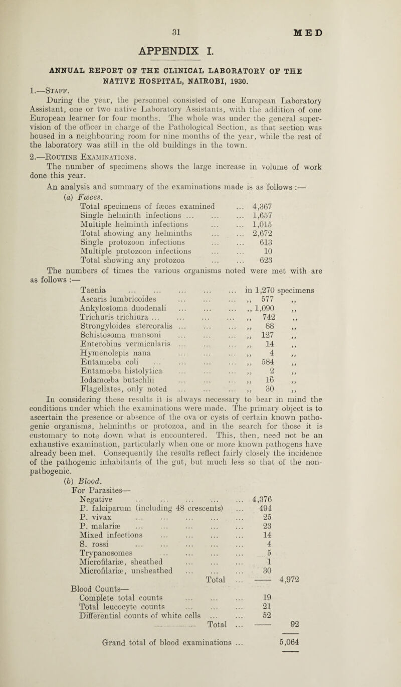 APPENDIX I. ANNUAL REPORT OF THE CLINICAL LABORATORY OF THE NATIVE HOSPITAL, NAIROBI, 1930. 1.—Staff. During the year, the personnel consisted of one European Laboratory Assistant, one or two native Laboratory Assistants, with the addition of one European learner for four months. The whole was under the general super¬ vision of the officer in charge of the Pathological Section, as that section was housed in a neighbouring room for nine months of the year, while the rest of the laboratory was still in the old buildings in the town. 2.—Koutine Examinations. The number of specimens shows the large increase in volume of work done this year. An analysis and summary of the examinations made is as follows :— (a) Fceces. Total specimens of faeces examined ... 4,367 Single helminth infections ... ... 1,657 Multiple helminth infections ... 1,015 Total showing any helminths ... 2,672 Single protozoon infections 613 Multiple protozoon infections 10 Total showing any protozoa 623 The numbers of times the various organisms noted were met with are as follows :— Taenia Ascaris lumbricoides Ankylostoma duodenali Trichuris trichiura ... Strongyloides stercoralis Schistosoma mansoni Enterobius vermicularis Hymenolepis nana Entamoeba coli Entamoeba histolytica Iodamoeba butschlii Flagellates, only noted in 1,270 specimens „ 577 „ 1,090 742 88 127 14 4 584 2 16 30 >} y y y y y y y y y y y y y y y y y y y y In considering these results it is always necessary to bear in mind the conditions under which the examinations were made. The primary object is to ascertain the presence or absence of the ova or cysts of certain known patho¬ genic organisms, helminths or protozoa, and in the search for those it is customary to note down what is encountered. This, then, need not be an exhaustive examination, particularly when one or more known pathogens have already been met. Consequently the results reflect fairly closely the incidence of the pathogenic inhabitants of the gut, but much less so that of the non- pathogenic. (b) Blood. For Parasites— Negative 4,376 P. falciparum (including 48 crescents) 494 P. vivax 25 P. malariae 23 Mixed infections 14 S. rossi 4 Trypanosomes 5 Microfilariae, sheathed 1 Microfilariae, unsheathed 30 Total 4,972 Blood Counts— Complete total counts . 19 Total leucocyte counts . 21 Differential counts of white cells 52 - -. Total ... 92 Grand total of blood examinations ... 5,064