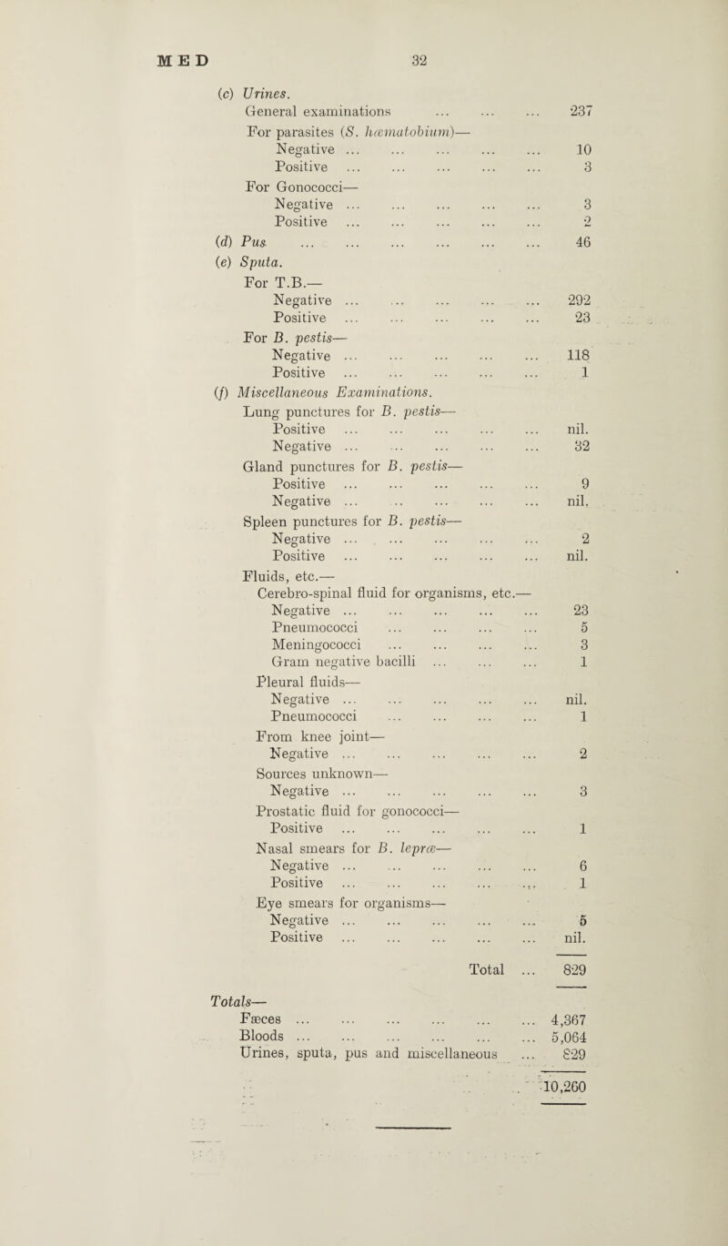 (c) Urines. General examinations ... ... ... 237 For parasites (S. hcematobium)— Negative ... ... ... ... ... 10 Positive ... ... ... ... ... 3 For Gonococci— Negative ... ... ... ... ... 3 Positive ... ... ... ... ... 2 (d) Pus. ... ... ... ... ... ... 46 (e) Sputa. For T.B.— Negative ... ... ... ... ... 292 Positive . . 23 For D. pestis— Negative ... ... ... ... ... 118 Positive ... ... ... ... ... 1 (/) Miscellaneous Examinations. Lung punctures for B. pestis— Positive ... ... ... ... ... nil. Negative ... ... ... ... ... 32 Gland punctures for B. pestis— Positive ... ... ... ... ... 9 Negative ... .. ... ... ... nil. Spleen punctures for B. jjestis— Negative ... 2 Positive ... ... ... ... ... nil. Fluids, etc.— Cerebro-spinal fluid for organisms, etc.— Negative ... ... ... ... ... 23 Pneumococci ... ... ... ... 5 Meningococci ... ... ... ... 3 Gram negative bacilli ... ... ... 1 Pleural fluids— Negative ... ... ... ... ... nil. Pneumococci ... ... ... ... 1 From knee joint— Negative ... ... ... ... ... 2 Sources unknown— Negative ... ... ... ... ... 3 Prostatic fluid for gonococci— Positive ... ... ... ... ... 1 Nasal smears for B. leprce— Negative. 6 Positive. 1 Eye smears for organisms— Negative ... ... ... ... ... 5 Positive ... ... ... ... ... nil. Total ... 829 Totals— Fseces.4,367 Bloods.5,064 Urines, sputa, pus and miscellaneous ... S29 10,260