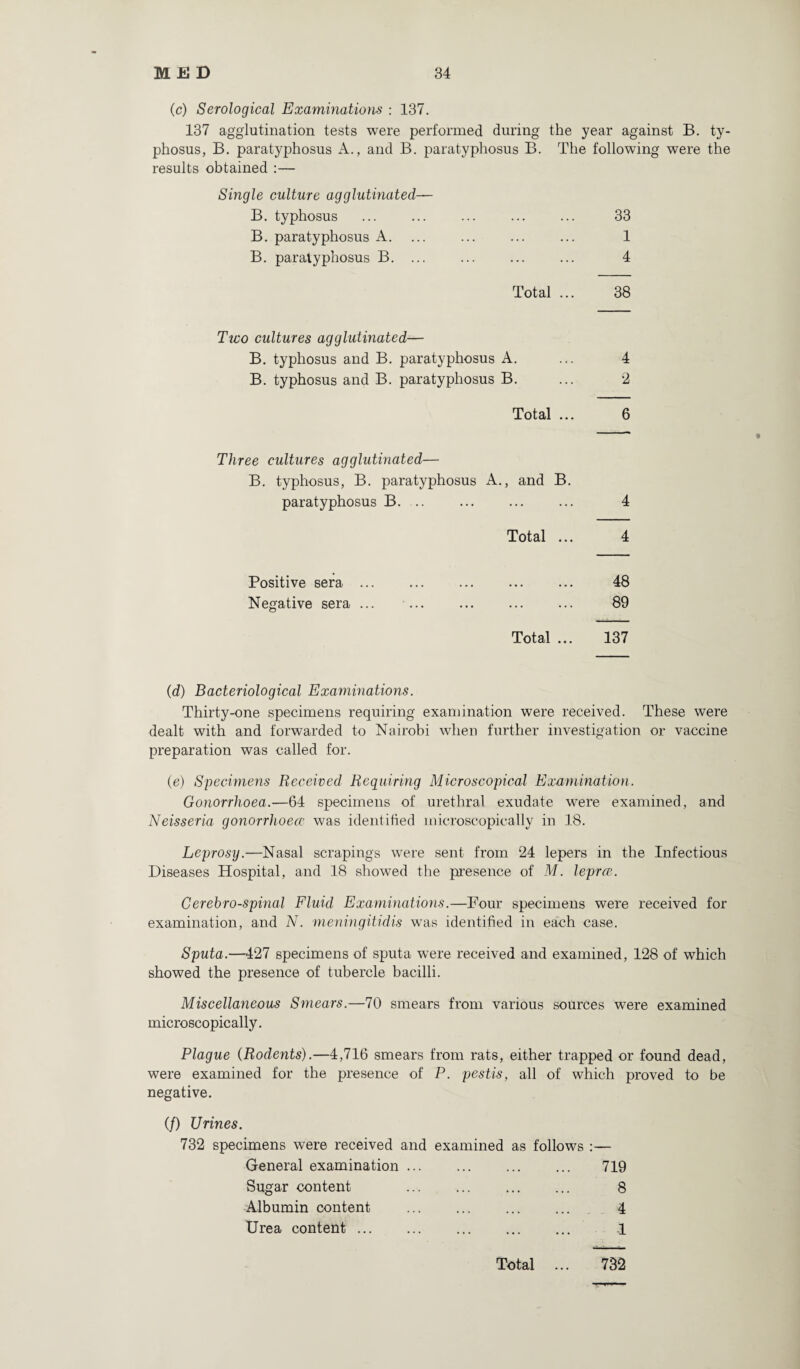 (c) Serological Examinations : 137. 137 agglutination tests were performed during the year against B. ty¬ phosus, B. paratyphosus A., and B. paratyphosus B. The following were the results obtained :— Single culture agglutinated— B. typhosus ... ... ... ... ... 33 B. paratyphosus A. ... ... ... ... 1 B. paratyphosus B. ... ... ... ... 4 Total ... 38 Two cultures agglutinated— B. typhosus and B. paratyphosus A. ... 4 B. typhosus and B. paratyphosus B. ... 2 Total ... 6 Three cultures agglutinated— B. typhosus, B. paratyphosus A., and B. paratyphosus B. ... ... ... ... 4 Total ... 4 t Positive sera. 48 Negative sera ... ... ... ... ... 89 Total ... 137 (d) Bacteriological Examinations. Thirty-one specimens requiring examination were received. These were dealt with and forwarded to Nairobi when further investigation or vaccine preparation was called for. (e) Specimens Received Requiring Microscopical Examination. Gonorrhoea.—64 specimens of urethral exudate were examined, and Neisseria gonorrhoece was identified microscopically in 18. Leprosy.—Nasal scrapings were sent from 24 lepers in the Infectious Diseases Hospital, and 18 showed the presence of M. leprce. Cerebrospinal Fluid Examinations.—Four specimens were received for examination, and N. meningitidis was identified in each case. Sputa.—427 specimens of sputa were received and examined, 128 of which showed the presence of tubercle bacilli. Miscellaneous Smears.—70 smears from various sources were examined microscopically. Plague (Rodents).—4,716 smears from rats, either trapped or found dead, were examined for the presence of P. pestis, all of which proved to be negative. (/) Urines. 732 specimens were received and examined as follows :— General examination. 719 Sugar content 8 Albumin content . 4 Urea content. 1 Total ... 732