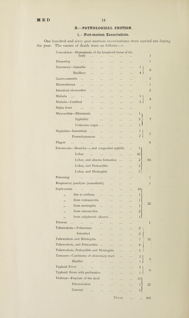 D.—PATHOLOGICAL SECTION. 1.—Post-mortem Examinations. One hundred and sixty post-mortem examinations were carried out during the year. The causes of death were as follows :— Convulsion—Hyperplasia of the lymphoid tissue of the body Drowning Dysentery—Amoebic Bacillary Gastro-enteritis Haemothorax Intestinal obstruction Malaria Malaria—Cerebral Malta fever Myocarditis—Rheumatic Syphilitic Unknown origin .. Nephritis—Interstitial Parenchymatous Plague Pneumonia—Broncho—, and congenital syphilis Lobar Lobar, and abscess formation Lobar, and Pericarditis Lobar, and Meningitis Poisoning Respiratory paralysis (anaesthetic) Septicaemia ,, due to anthrax ,, from endometritis ,, from meningitis ,, from osteomelitis ,, from subphrenic abscess .. Tetanus Tuberculosis—Pulmonary Intestinal Tuberculosis and Meningitis Tuberculosis, and Pericarditis Tuberculosis, Pericarditis and Meningitis Tumours—Carcinoma of alimentary tract Bladder Typhoid Fever Typhoid Fever with perforation Violence—Fracture of the skull Electrocution General 1 3 1 5 1 1 2 1' 42 2 . 2 7j I 1 14' 1 1 r 1 2 L 2 ^ 2 7 ) 4 3 ; 1 1 5 2 1 2 4 1 7 3 6 54 1 1 20 1 18 3 6 23 Total 160