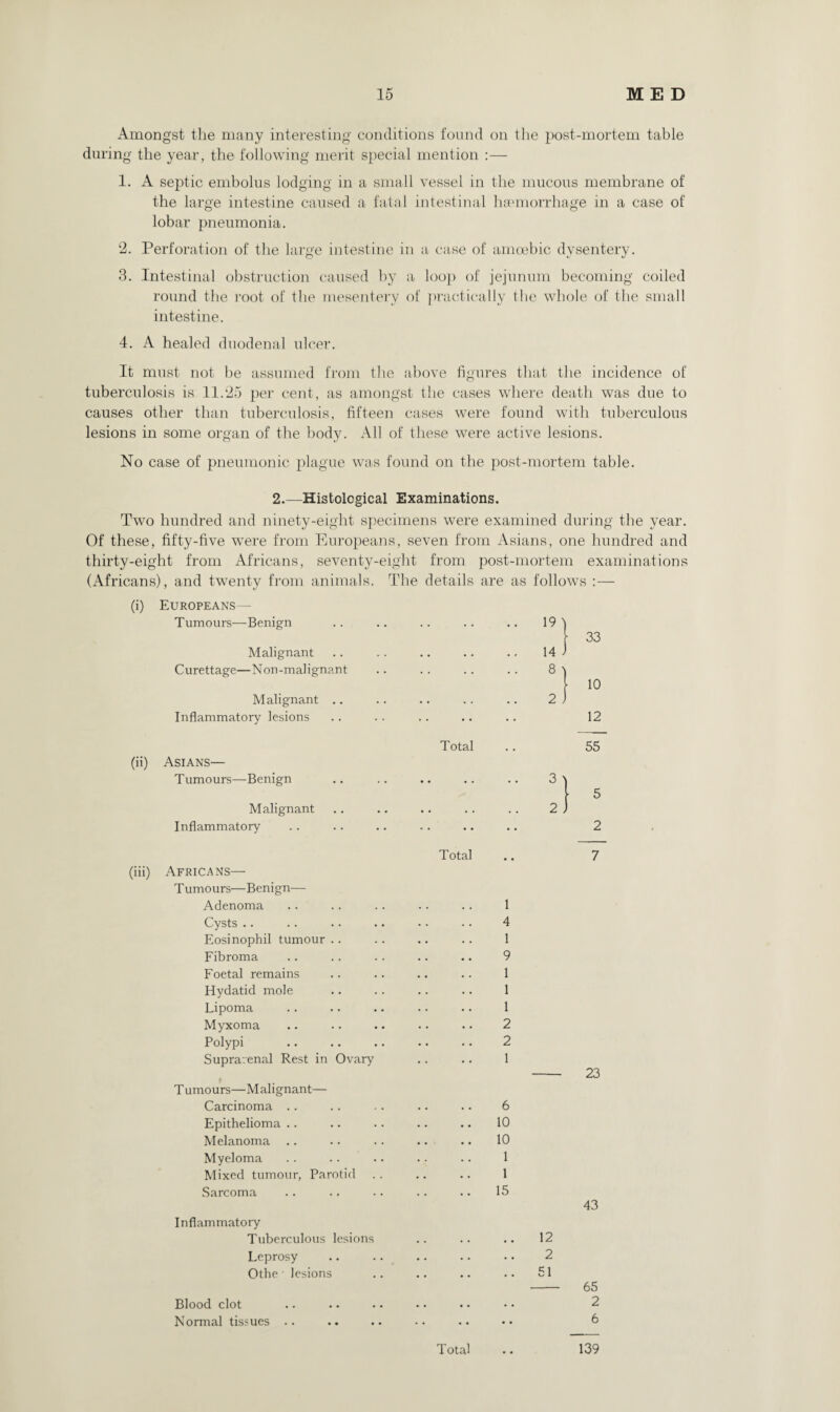 Amongst the many interesting conditions found on the post-mortem table during the year, the following merit special mention :— 1. A septic embolus lodging in a small vessel in the mucous membrane of the large intestine caused a fatal intestinal haemorrhage in a case of lobar pneumonia. 2. Perforation of the large intestine in a case of amoebic dysentery. 3. Intestinal obstruction caused by a loop of jejunum becoming coiled round the root of the mesentery of practically the whole of the small intestine. 4. A healed duodenal ulcer. It must not be assumed from the above figures that the incidence of tuberculosis is 11.25 per cent, as amongst the cases where death was due to causes other than tuberculosis, fifteen cases were found with tuberculous lesions in some organ of the body. All of these were active lesions. No case of pneumonic plague was found on the jiost-mortem table. 2.—Histological Examinations. Two hundred and ninety-eight specimens were examined during the year. Of these, fifty-five were from Europeans, seven from Asians, one hundred and thirty-eight from Africans, seventy-eight from post-mortem examinations (Africans), and twenty from animals. The details are as follows :— (i) Europeans ~ Tumours—Benign Malignant Curettage—Non-malignant Malignant .. Inflammatory lesions 33 10 12 (ii) Asians— T umours—Benign Malignant Inflammatory Total 55 5 2 (iii) Africans— T umours—Benign— Adenoma Cysts .. Eosinophil tumour .. Fibroma Foetal remains Hydatid mole Lipoma Myxoma Polypi Suprarenal Rest in Ovary Tumours—Malignant— Carcinoma Epithelioma Melanoma Myeloma Mixed tumour, Parotid Sarcoma Inflammatory Tuberculous lesions Leprosy Othe lesions Blood clot Normal tissues .. Total .. 7 1 4 1 9 1 1 1 2 2 1 6 10 10 1 1 15 12 2 51 65 2 6 Total .. 139
