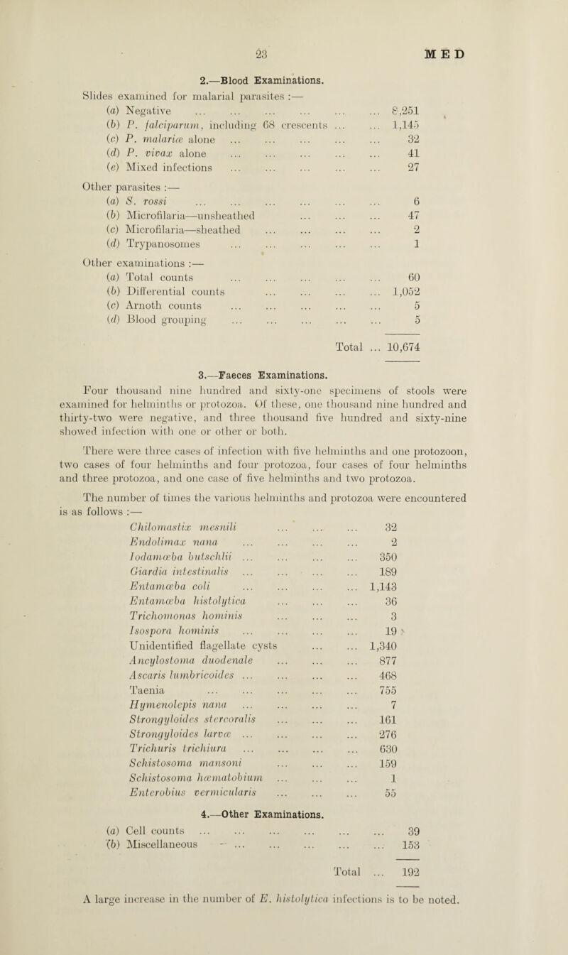 2.—Blood Examinations. Slides examined for malarial parasites :— (a) Negative (b) P. falciparum, including 68 crescents ... (c) P. malarias alone (d) P. vivax alone (e) Mixed infections Other parasites :— (a) S. rossi ... ... . (b) Microfilaria—unsheathed (c) Microfilaria—sheathed (d) Trypanosomes Other examinations :— (а) Total counts (б) Differential counts (c) Arnotli counts (d) Blood grouping 8,251 1,145 32 41 27 6 47 2 1 60 1,052 Total ... 10,674 3.—Faeces Examinations. Four thousand nine hundred and sixty-one specimens of stools were examined for helminths or protozoa. Of these, one thousand nine hundred and thirty-two were negative, and three thousand five hundred and sixty-nine showed infection with one or other or both. There were three cases of infection with five helminths and one protozoon, two cases of four helminths and four protozoa, four cases of four helminths and three protozoa, and one case of five helminths and two protozoa. The number of times the various helminths and protozoa were encountered is as follows :— Ghilomastix viesnili Endolimax nana Iodamceba butschlii ... Giardia intestinalis Entamoeba coli Entamoeba histolytica Trichomonas hominis Isospora hominis Unidentified flagellate cysts A ncylostoma duodenale Ascaris lumbricoides ... Taenia Hymenolcpis nana Strongyloidcs stcrcoralis Strongyloides larvae ... Trichuris trichiura Schistosoma mansoni Schistosoma haematobium Enter obi us verm icularis 32 2 350 189 1,143 36 3 19 > 1,340 877 468 755 7 161 276 630 159 1 55 4.—Other Examinations. (а) Cell counts . (б) Miscellaneous -■ ... 39 153 Total ... 192 A large increase in the number of E. histolytica infections is to be noted.