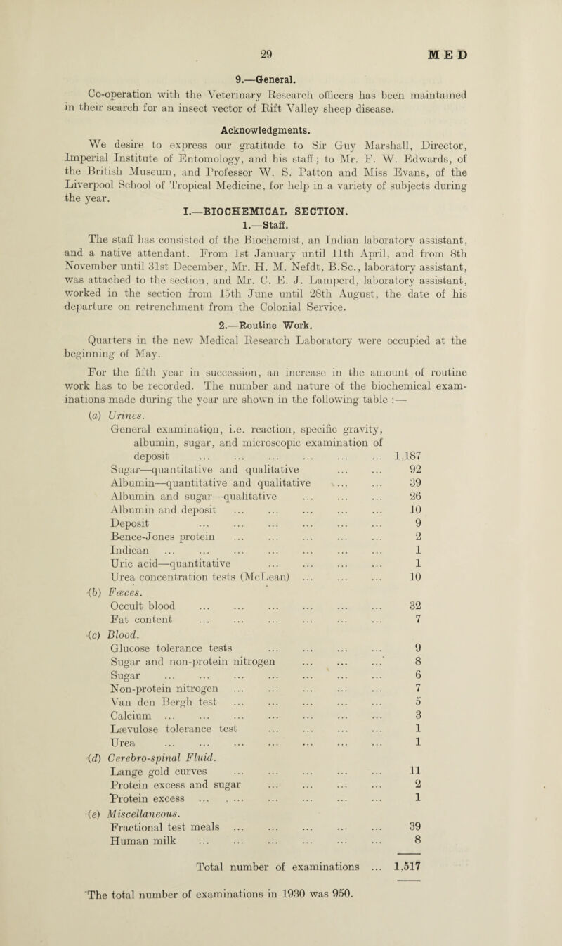 9.—General. Co-operation with the Veterinary Besearch officers has been maintained in their search for an insect vector of Bift Valley sheep disease. Acknowledgments. We desire to express our gratitude to Sir Guy Marshall, Director, Imperial Institute of Entomology, and his staff; to Mr. F. W. Edwards, of the British Museum, and Professor W. S. Patton and Miss Evans, of the Liverpool School of Tropical Medicine, for help in a variety of subjects during the year. I.—BIOCHEMICAL SECTION. 1.—Staff. The staff has consisted of the Biochemist, an Indian laboratory assistant, and a native attendant. From 1st January until lltli April, and from 8th November until 31st December, Mr. H. M. Nefdt, B.Sc., laboratory assistant, was attached to the section, and Mr. C. E. J. Lamperd, laboratory assistant, worked in the section from 15th June until 28th August, the date of his departure on retrenchment from the Colonial Service. 2.—Routine Work. Quarters in the new Medical Eesearch Laboratory were occupied at the beginning of May. For the fifth year in succession, an increase in the amount of routine work has to be recorded. The number and nature of the biochemical exam¬ inations made during the year are shown in the following table :— (a) Urines. General examination, i.e. reaction, specific gravity, albumin, sugar, and microscopic examination of deposit ... ... ... ... ... ... 1,187 Sugar—quantitative and qualitative ... ... 92 Albumin—quantitative and qualitative ... 39 Albumin and sugar—qualitative ... ... ... 26 Albumin and deposit ... ... ... ... ... 10 Deposit ... ... ... ... ... ... 9 Bence-Jones protein ... ... ... ... ... 2 Indican ... ... ... ... ... ... ... 1 Uric acid—quantitative ... ... ... ... 1 Urea concentration tests (McLean) ... ... ... 10 (b) Fceces. Occult blood ... ... ... ... ... ... 32 Fat content ... ... ... ... ... ... 7 (c) Blood. Glucose tolerance tests ... ... ... ... 9 Sugar and non-protein nitrogen ... ... ...’ 8 Sugar ... . . 6 Non-protein nitrogen ... ... ... ... ... 7 Van den Berg'll test . ... ... 5 Calcium ... ... ... ... ... ... ... 3 Lfevulose tolerance test ... ... ... ... 1 Urea . 1 {d) Cerebro-spinal Fluid. Lange gold curves ... ... ... ... ... 11 Protein excess and sugar ... ... ... ... 2 Protein excess . ... ... ... ... 1 ■(e) Miscellaneous. Fractional test meals . 39 Human milk ... ... ... ... ... ... 8 Total number of examinations ... 1.517 The total number of examinations in 1930 was 950.
