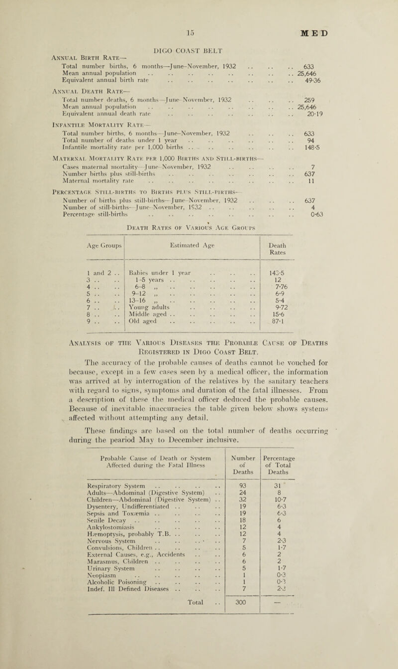 DIGO COAST BELT Annual Birth Rate— Total number births, 6 months—June-November, 1932 .. .. .. 633 Mean annual population . . .. . . . . . . . . .. .. 25,646 Equivalent annual birth rate . . . . . . . . .. .. .. 49-36 Annual Death Rate— Total number deaths, 6 months—June-November, 1932 .. .. .. 259 Mean annual population . . . . . . . . . . . . . . . . 25,646 Equivalent annual death rate .. .. .. .. .. .. .. 20-19 Infantile Mortality Rate— Total number births, 6 months—June-November, 1932 .. .. .. 633 Total number of deaths under 1 year . . . . . . . . . . . . 94 Infantile mortality rate per 1,000 births .. .. .. .. .. .. 148-5 Maternal Mortality Rate per 1,000 Births and Still-births— Cases maternal mortality—June-November, 1932 .. .. .. .. 7 Number births plus still-births . . . . . . . . .. ,. .. 637 Maternal mortality rate . . . . .. .. .. .. .. .. 11 Percentage Still-births to Births plus Still-births—-- Number of births plus still-births—June-November, 1932 .. .. .. 637 Number of still-births—June-November, 1932 .. .. .. .. .. 4 Percentage still-births . . . . . . . . . . . . . . . . 0-63 % Death Rates of Various Age Grouts Age Groups Estimated Age Death Rates 1 and 2 .. Babies under 1 year 143-5 3 .. 1-5 years . . 12 4 .. 6-8 „ . 7-76 5 .. 9-12 „ . 6-9 6 .. 13-16 „ . 5-4 7 . . L. Young adults 9-72 8 .. Middle aged . . 15-6 9 .. Old aged 87-1 Analysis of the Various Diseases the Probable Cause of Deaths Registered in Digo Coast Belt. The accuracy of the probable causes of deaths cannot be vouched for because, except in a few cases seen by a medical officer* the information was arrived at by interrogation of the relatives by the sanitary teachers with regard to signs, symptoms and duration of the fatal illnesses. From a description of these the medical officer deduced the probable causes. Because of inevitable inaccuracies the table given below shows systems affected without attempting any detail. These findings are based on the total number of deaths occurring during the peariod May to December inclusive. Probable Cause of Death or System Affected during the Fatal Illness Number of Deaths Percentage of Total Deaths Respiratory System 93 31 Adults—Abdominal (Digestive System) 24 8 Children—Abdominal (Digestive System) . . 32 10-7 Dysentery, Undifferentiated . . 19 6-3 Sepsis and Toxaemia . . 19 6-3 Senile Decay 18 6 Ankylostomiasis 12 4 Haemoptysis, probably T.B. . . 12 4 Nervous System . . . . . . • 7 2-3 Convulsions, Children . . 5 1-7 External Causes, e.g., Accidents 6 2 Marasmus, Children .. 6 2 Urinary System 5 1-7 Neopiasm 1 0-3 Alcoholic Poisoning 1 0-3 Indef. Ill Defined Diseases .. 7 2-3 Total 300 —