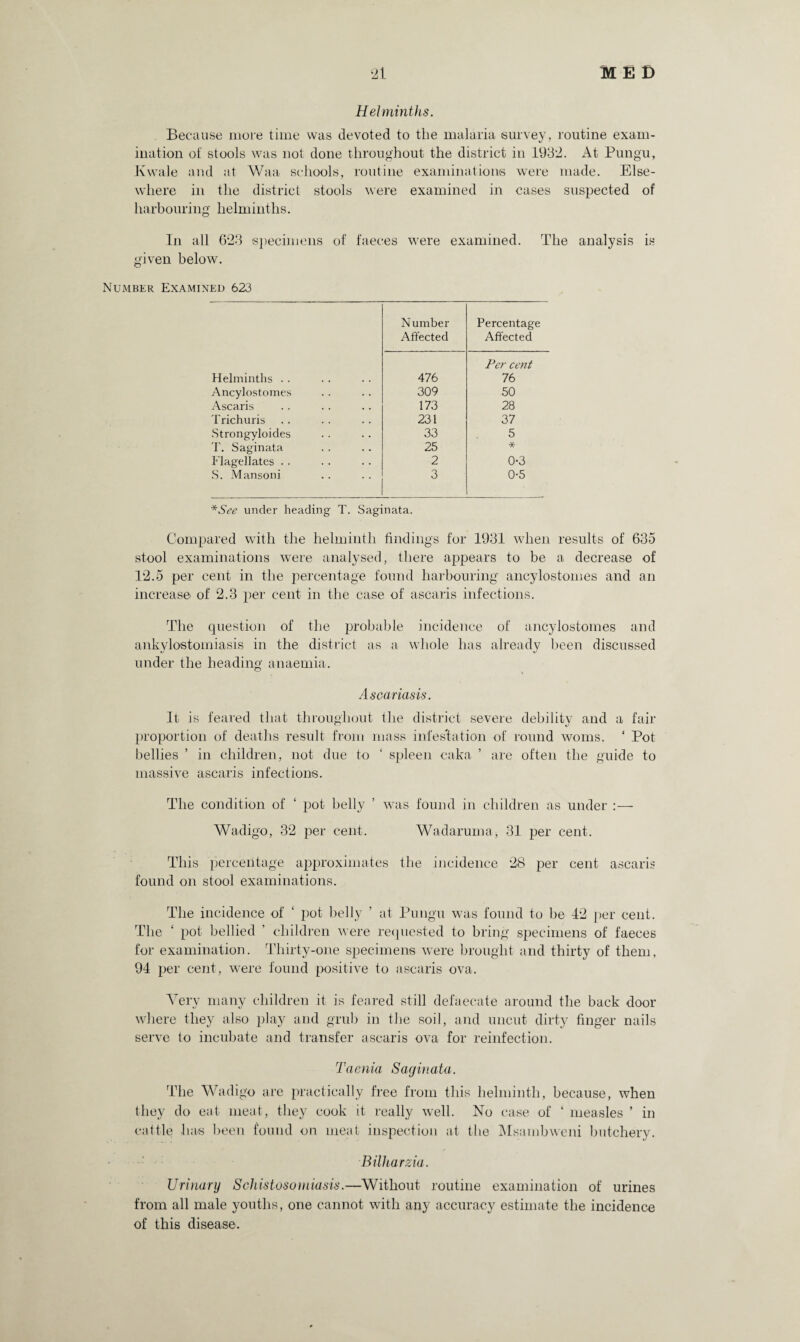 Helminths. Because more time was devoted to the malaria survey, routine exam¬ ination of stools was not done throughout the district in 1932. At Pungu, Kwale and at Waa schools, routine examinations were made. Else¬ where in the district stools were examined in cases suspected of harbouring helminths. In all 623 specimens of faeces were examined. The analysis is given below. Number Examined 623 Number Percentage Affected Affected Per cent Helminths . . 476 76 Ancylostomes 309 50 Ascaris 173 28 Trichuris 231 37 Strongyloides 33 5 T. Saginata 25 * Flagellates . . 2 0-3 S. Mansoni 3 0-5 *See under heading T. Saginata. Compared with the helminth findings for 1931 when results of 635 stool examinations were analysed, there appears to be a decrease of 12.5 per cent in the percentage found harbouring ancylostomes and an increase of 2.3 per cent in the case of ascaris infections. The question of the probable incidence of ancylostomes and ankylostomiasis in the district as a whole has already been discussed under the heading anaemia. Ascariasis. It is feared that throughout the district severe debility and a fail- proportion of deaths result from mass infestation of round woms. ‘ Pot bellies ’ in children, not due to ‘ spleen caka ’ are often the guide to massive ascaris infections. The condition of ‘ pot belly ’ was found in children as under :— Wadigo, 32 per cent. Wadaruma, 31 per cent. This percentage approximates the incidence 28 per cent ascaris found on stool examinations. The incidence of ‘ pot belly ’ at Pungu was found to be 42 per cent. The ‘ pot bellied ’ children were requested to bring specimens of faeces for examination. Thirty-one specimens were brought and thirty of them, 94 per cent, were found positive to ascaris ova. Very many children it is feared still defaecate around the back door where they also play and grub in the soil, and uncut dirty finger nails serve to incubate and transfer ascaris ova for reinfection. Taenia Saginata. The Wadigo are practically free from this helminth, because, when they do eat meat, they cook it really well. No case of * measles ’ in cattle has been found on meat inspection at the Msambweni butchery. Bilharzia. Urinary Schistosomiasis.—Without routine examination of urines from all male youths, one cannot with any accuracy estimate the incidence of this disease.