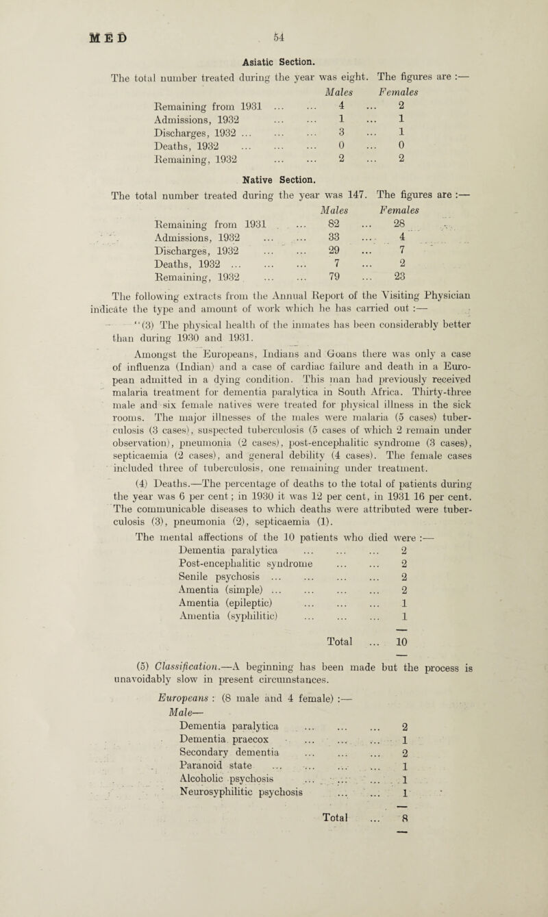 The total number treated during Asiatic Section. the year was eight. Males The figures are Females Remaining from 1931 . . 4 2 Admissions, 1932 . 1 1 Discharges, 1932 ... . 3 1 Deaths, 1932 . 0 0 Remaining, 1932 . 2 2 Native Section. il number treated during the year wras 147. The figures Males Females Remaining from 1931 GO to 28 Admissions, 1932 33 4 Discharges, 1932 29 7 Deaths, 1932 ... 7 2 Remaining, 1932 79 23 The following extracts from the Annual Report of the Visiting Physician indicate the type and amount of work which he has carried out :— “(3) The physical health of the inmates has been considerably better than during 1930 and 1931. Amongst the Europeans, Indians and Goans there was only a case of influenza (Indian) and a case of cardiac failure and death in a Euro¬ pean admitted in a dying condition. This man had previously received malaria treatment for dementia paralytica in South Africa. Thirty-three male and six female natives were treated for physical illness in the sick rooms. The major illnesses of the males were malaria (5 cases) tuber¬ culosis (3 cases), suspected tuberculosis (5 cases of which 2 remain under observation), pneumonia (2 cases), post-encephalitic syndrome (3 cases), septicaemia (2 cases), and general debility (4 cases). The female cases included three of tuberculosis, one remaining under treatment. (4) Deaths.—The percentage of deaths to the total of patients during the year was 6 per cent; in 1930 it was 12 per cent, in 1931 16 per cent. The communicable diseases to which deaths were attributed were tuber¬ culosis (3), pneumonia (2), septicaemia (1). The mental affections of the 10 patients Dementia paralytica Post-encephalitic syndrome Senile psychosis ... Amentia (simple) ... Amentia (epileptic) Amentia (syphilitic) who died were 2 2 2 2 1 1 Total 10 (5) Classification.—A beginning has been made but the process is unavoidably slow in present circumstances. Europeans : (8 male and 4 female) :— Male— Dementia paralytica . Dementia, praecox ... ... Secondary dementia Paranoid state Alcoholic psychosis ... ... Neurosyphilitic psychosis 2 1 2 1 .1 1 Total 8