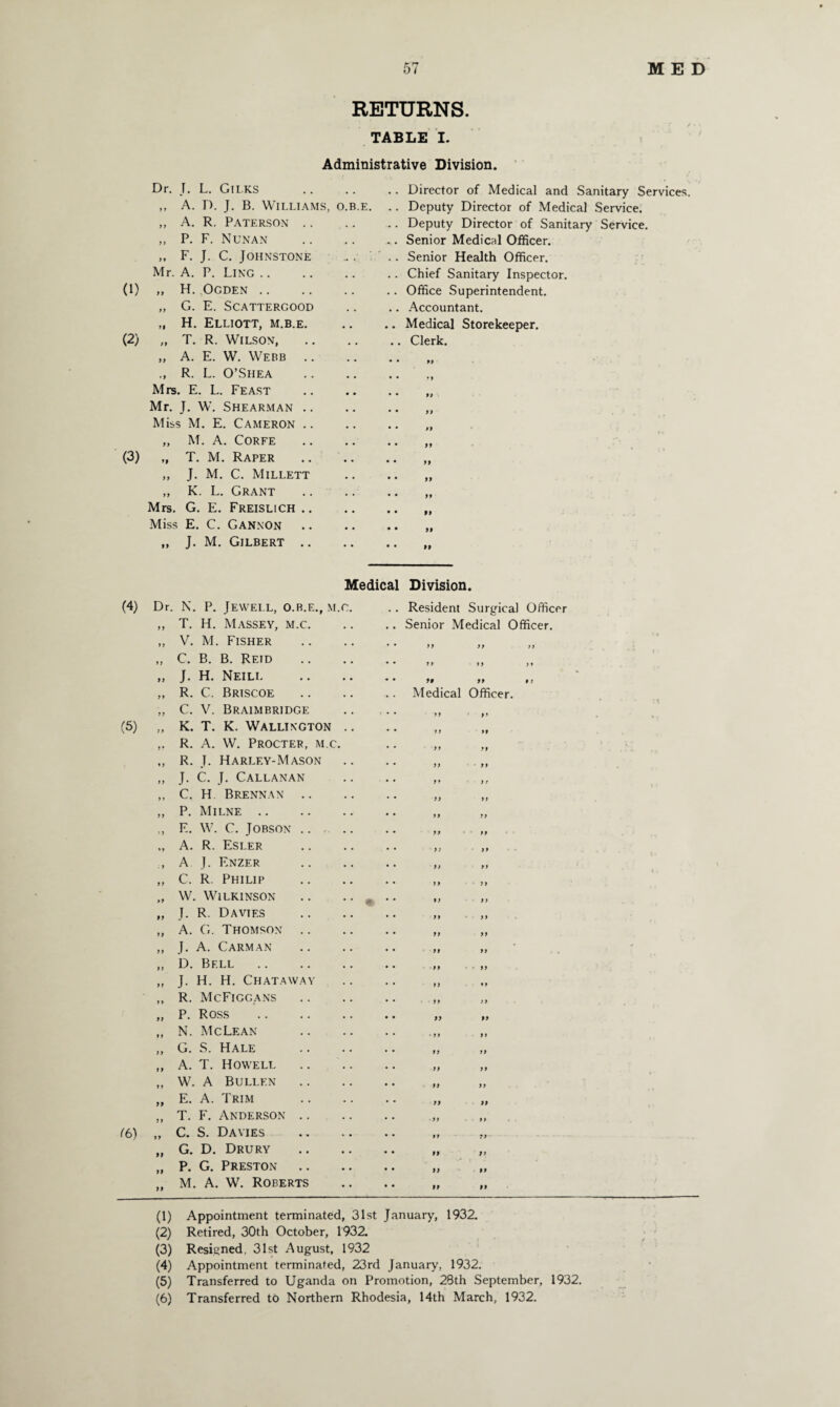 RETURNS. TABLE I. Administrative Division Dr. J. L. Gilks ,, A. D. J. B. Williams, o.b.e. „ A. R. Paterson .. ,, P. F. Nun an „ F. J. C. Johnstone Mr. A. P. Ling (1) ,, H. Ogden .. „ G. E. SCATTERGOOD „ H. Elliott, m.b.e. (2) „ T. R. Wilson, „ A. E. W. Webb . ,, R. L. O’Shea Mrs. E. L. Feast Mr. J. W. Shearman .. Miss M. E. Cameron .. „ M. A. Corfe (3) „ T. M. Raper ,, J. M. C. Millett „ K. L. Grant Mrs. G. E. Freislich .. Miss E. C. Gannon ,, J. M. Gilbert .. Director of Medical and Sanitary Services. Deputy Director of Medical Service. Deputy Director of Sanitary Service. Senior Medical Officer. Senior Health Officer. Chief Sanitary Inspector. Office Superintendent. Accountant. Medical Storekeeper. Clerk. ♦> 99 it tt t * a a a a 99 99 99 Medical Division. (4) Dr. N. P. Jewell, o.b.e., m.c ,, T. H. Massey, m.c. „ V. M. Fisher ,, C. B. B. Reid „ J. H. Neill „ R. C. Briscoe ,, C. V. Braimbridge (5) „ K. T. K. Wallington ,, R. A. W. Procter, m.c. ,, R. T. Harley-Mason ,, J. C. J. Callanan ,, C. H Brennan .. „ P. Milne .. ., E. W. C. Jobson .. . A. R. Esler , A J. Enzer ,, C. R. Philip „ W. Wilkinson „ J. R. Davies „ A. G. Thomson .. ,, J. A. Carman „ D. Bell „ J. H. H. Chataway ,, R. McFiggans „ P. Ross „ N. McLean ,, G. S. Hale ,, A. T. Howell „ W. A Bullen „ E. A. Trim ,, T. F. Anderson .. (6) „ C. S. Davies „ G. D. Drury „ P. G. Preston „ M. A. W. Roberts Resident Surgical Officer Senior Medical Officer. a a it a a >t ft 99 9) Medical Officer. if ft a tt a ft if a ft a a a a a if tt a tt it a ft it 9} it tt tt tt tt tt tt tt ■ tt tt tt 99 99 a a it it it a ft it tt tt tt tt tt ft' 99 91 9) 99 99 99 (1) Appointment terminated, 31st January, 1932. (2) Retired, 30th October, 1932. (3) Resigned, 31st August, 1932 (4) Appointment terminated, 23rd January, 1932. (5) Transferred to Uganda on Promotion, 28th September, 1932.