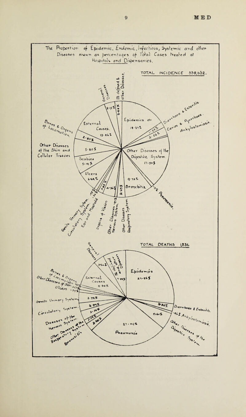 The Ptojaotho'n of Epidemic, E-ndcmic., ir^ccEovs, Sysfe-imic cn>c( oMier Diseases shewn as fhevee-r* to pe i of- Toral Ca&eb treated at Hospitals j-nd Oi^^savies. TOTAL INCIDENCE 339,bj>2. V> « o Ofber- Disease^ of the -Skm and Cellol or Tissues
