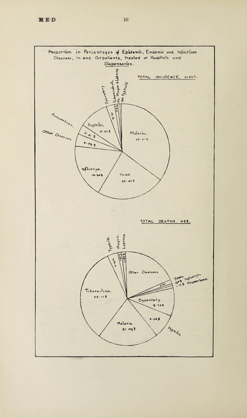 PropoTtfo'n Diseases , it) Percentages of Epidemic, Endemic and Ivfed'fous In ar»4 Out'pal’ienhs, hYeat*d at Hosfcdtals and D is pen 5o rigs . s. * a ■9 total incidence, bieui. TOTAL DEATHS. 4-22. ^ ^o«0' &o*\