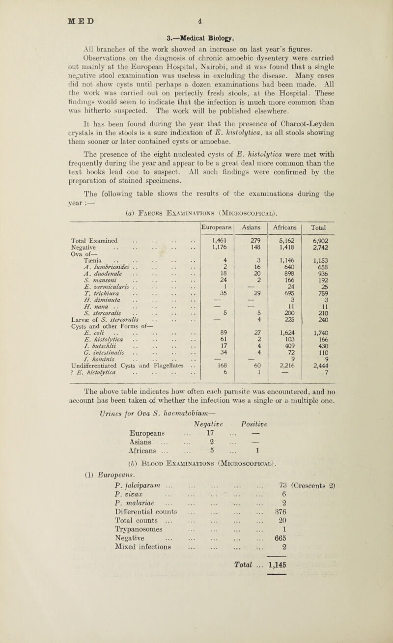 3.—Medical Biology. All branches of the work showed an increase on last year’s figures. Observations on the diagnosis of chronic amoebic dysentery were carried out mainly at the European Hospital, Nairobi, and it was found that a single negative stool examination was useless in excluding the disease. Many cases did not show cysts until perhaps a dozen examinations had been made. All the wrork was carried out on perfectly fresh stools, at the Hospital. These findings would seem to indicate that the infection is much more common than was hitherto suspected. The work will be published elsewhere. It has been found during the year that the presence of Charcot-Leyden crystals in the stools is a sure indication of E. histolytica, as all stools showing them sooner or later contained cysts or amoebae. The presence of the eight nucleated cysts of E. histolytica were met with frequently during the year and appear to be a great deal more common than the text books lead one to suspect. All such findings were confirmed by the preparation of stained specimens. The following table shows the results of the examinations during the year :— (a) Faeces Examinations (Microscopical). Europeans Asians Africans Total Total Examined 1,461 279 5,162 6,902 Negative Ova of— 1,176 148 1,418 2,742 Taenia 4 3 1,146 1,153 A. lumbricoides .. 2 16 640 658 A. duodenale 18 20 898 936 S. mansoni 24 2 166 192 E. vermicularis .. 1 — 24 25 T. trichiura 35 29 695 759 H. diminuta — — 3 3 H. nana .. — — 11 11 S. stercoralis 5 5 200 210 Larvae of S. stercoralis Cysts and other Forms of— — 4 225 240 E. coli 89 27 1,624 1,740 E. histolytica 61 2 103 166 I. butschlii 17 4 409 430 G. intestinalis 34 4 72 110 I. hominis — — 9 9 Undifferentiated Cysts and Flagellates 168 60 2,216 2,444 ? E. histolytica 6 1 ~~ 7 The above table indicates how often each parasite was encountered, and no account has been taken of whether the infection was a single or a multiple one. Urines for Ova S. haematobium— Negative Positive Europeans 17 — Asians 2 — Africans ... 5 1 (6) Blood Examinations (Microscopical). (1) Europeans. P. falciparum ... 73 (Crescents P. vivax . 6 P. malariae . 2 Differential counts . 376 Total counts ... . 20 Trypanosomes . 1 Negative . 665 Mixed infections . 2