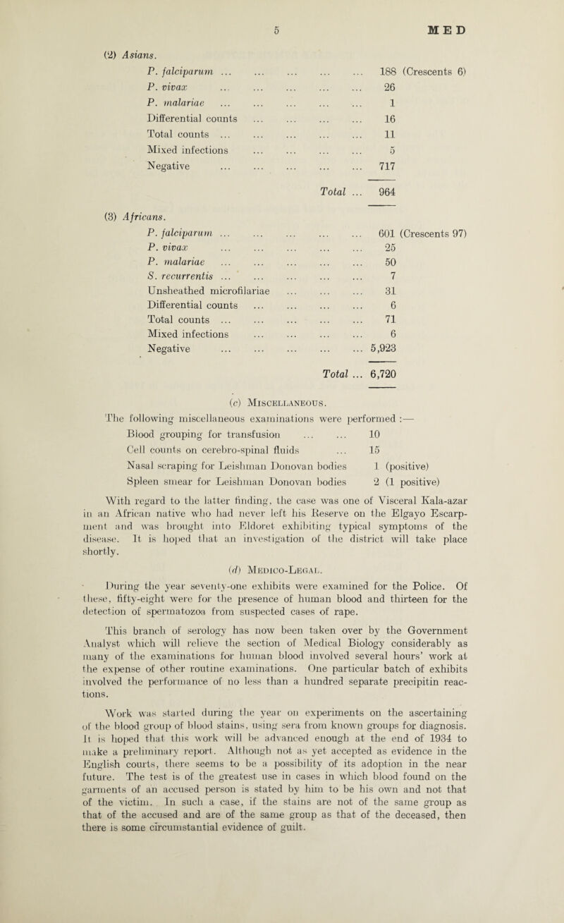 (2) Asians. P. falciparum ... P. vivax P. malariae Differential counts Total counts ... Mixed infections Negative Total 188 (Crescents 6) 26 1 16 11 5 717 964 (3) Africans. P. falciparum ... P. vivax P. malariae S. recurrentis ... Unsheathed microfilariae Differential counts Total counts ... Mixed infections Negative 601 (Crescents 97) 25 50 7 31 6 71 6 5,923 Total 6,720 (c) Miscellaneous. The following miscellaneous examinations were performed :— Biood grouping for transfusion ... ... 10 Cell counts on cerebro-spinal fluids ... 15 Nasal scraping for Leishman Donovan bodies 1 (positive) Spleen smear for Leishman Donovan bodies 2 (1 positive) With regard to the latter finding, the case was one of Visceral Kala-azar iu an African native who had never left his Deserve on the Elgayo Escarp¬ ment and was brought into Eldoret exhibiting typical symptoms of the disease. It is hoped that an investigation of the district will take place shortly. (d) Medico-Legal. During the year seventy-one exhibits were examined for the Police. Of these, fifty-eight were for the presence of human blood and thirteen for the detection of spermatozoa from suspected cases of rape. This branch of serology has now been taken over by the Government Analyst which will relieve the section of Medical Biology considerably as many of the examinations for human blood involved several hours’ work at the expense of other routine examinations. One particular batch of exhibits involved the performance of no less than a hundred separate precipitin reac¬ tions. Work was started during the year on experiments on the ascertaining of the blood group of blood stains, using sera from known groups for diagnosis. It is hoped that this work will lie advanced enough at the end of 1934 to make a preliminary report. Although not as yet accepted as evidence in the English courts, there seems to be a possibility of its adoption in the near future. The test is of the greatest use in cases in which blood found on the garments of an accused person is stated by him to be his own and not that of the victim. In such a case, if the stains are not of the same group as that of the accused and are of the same group as that of the deceased, then there is some circumstantial evidence of guilt.