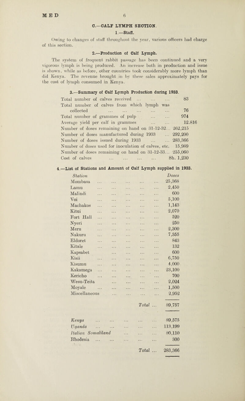 C.—CALF LYMPH SECTION. 1— Staff. Owing to changes of staff throughout the year, various officers had charge of this section. 2.—Production of Calf Lymph. The system of frequent rabbit passage has been continued and a very vigorous lymph is being produced. An increase both in production and issue is shown, while as before, other countries took considerably more lymph than did Kenya. The revenue brought in by these sales approximately pays for the cost of lymph consumed in Kenya. 3.—Summary of Calf Lymph Production during 1933. Total number of calves received ... ... ... 83 Total number of calves from which lymph was collected ... ... ... ... ... 76 Total number of grammes of pulp ... ... 974 Average yield per calf in grammes ... ... 12.816 Number of doses remaining on hand on 31-12-32... 262,215 Number of doses manufactured during 1933 ... 292,200 Number of doses issued during 1933 ... ... 283,366 Number of doses used for inoculation of calves, etc. 15,989 Number of doses remaining on hand on 31-12-33... 255,060 Cost of calves ... ... ... ... Sh. 1,230 4.—List of Stations and Amount of Calf Lymph supplied in 1933. Station Doses Mombasa ... ... ... ... ••• 25,368 Lamu ... ... ••• ••• ••• 2,450 Malindi ... ... ... ... ••• 600 Voi 5,100 Machakos ... ... ... ... ... 1,143 Kitui ... ... ... ... ... 2,070 Fort Hall . 520 Nyeri ... ... ... ... ... 250 Meru 2,300 Nakuru ... ... ... ... ... 7,355 Eldoret . 843 Kitale ... ... ... ... ... 132 Kapsabet ... ... ... ... 600 Kisii 6,750 Kisumu ... ... ... ... ... 4,000 Kakamega ... ... ... ... ... 23,100 Kericho . 700 Wesu-Teita 2,024 Moyale . 1,500 Miscellaneous ... ... ... ... 2,952 Total ... 89,757 Kenya . 89,575 Uganda . 113,199 Italian Somaliland . 80,110 Rhodesia . 300