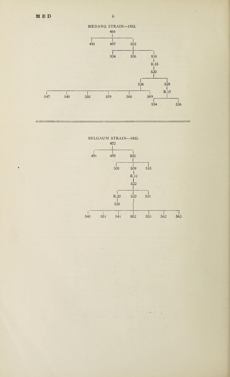 BCEDANG STRAIN—1933. 466 490 497 503 504 506 518 I R.15 I 520 526 529 547 548 558 559 568 569_1 I I 534 536 BELGAUM STRAIN—1933. 472 I_ I I I 491 498 500 I I I I 505 509 515 I R.l 1 I 522 1 I I I R.20 523 531 I I 538 | _I_ ! I I I I I I 540 551 541 552 553 562 563 I