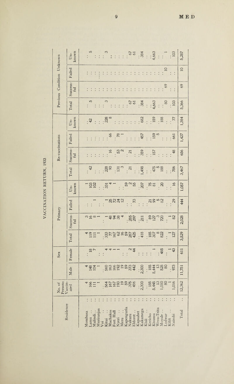 VACCINATION RETURN, 1933 £ o B B £ B O U (A 3 O '> <u fa B £ o g fan (f) C/5 u G CJ fan c/3 O H lO CO rs. — N* CO ^4 CO IS* so vO oo ND _ o CO • co • ' VR ‘ * CN ‘ N* tO o vO to CO rs. T-H N* CO o CO s0 NO 'O oo 'o co o vO • co • . so • • • pH to o SO c/5 G .2 -W G .£ *U CJ G i G a * 3 R00 CN CN oo 'O O' tO 00 co rs r-> 4 £ fei (A (A 4) —t 4 3 4 Vt_ U'i C H sO vO fV tO N* O' to tO 'O v£) NO CO CN tO CN O' to rs to 9 CN N 'f co CO t-s N* vO lO CO o — CO 00 tO tO 00 'O rs CN O' CO CN O' rs co 00 'O CN : • ■ 't, ■ i 14 • N1 ■ • rs CO £ cS £ C fa X V CO B B * £ O fa B CO CN O O —• N* CO CO O' CN to to to ts. R r5 S R no T3 4) P—I • M G Ph JQ CN CN rs cn •—■ co t*. —■ O' to CN CN O' CO O' CN in in 4 .—i 4 3 4 t+H 3 CO CO 'O 00 'f CO 'f O' CO io rs 00 O' CN CN CN O' N CO O 00 CN CN —i rs CN 00 o H 41 cS £ 4 fa a £ Tf o — ~ cot^rvCN'OO't^io oo — cor^'O'O’-’lOoocN — — — -CO — CN N* • 'f to rs co cn CO O CN — CO 00 rs CN co rs N* 't — CN N* N* to .9 ■9 N* op N* N* O OCO'OCNO'O'COCN vd'O'OO'^stors'5' lO CO N* o o CO CN to N* CO to O 00 N* cn 00 *- tO tO CO r> O' rs. to o 3 R o CN O' CN tO CO sO to o g.S-e X « u i <jj G G £fa> sO — — 4—1 P— 'fNr.coo'O'iotO o to to co o o — sO CN lO tO -O O'- to N CO o 00 . 00 r—* 'O 4—4 • IO ~ — « CO N’ • CO • — N” O o CO ■ CN to fa ,-T CN CJ u r** CJ .2 V & d £i g o G G £ *3 «/} G *G* G fa G G o.t? C/5 o p* G pC CJ G G X *-« fa nj fa fa G txo G £ fa CJ S G £ . G G 32 G G CJ X3 G c/5 O pC ^ CJ <D H i G C/5 G pQ Id rG g G -fa o H