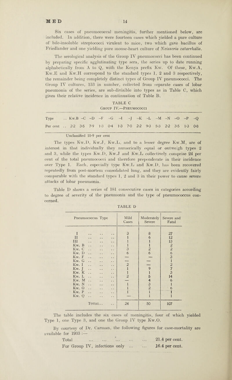 Six cases of pneumococcal meningitis, further mentioned below, are included. In addition, there were fourteen cases which yielded a pure culture of bile-insoluble streptococci virulent to mice, two which gave bacillus of Friedlander and one yielding pure mouse-heart culture of Neisseria catarrhalis. The serological analysis of the Group 1Y pneumococci has been continued by preparing specific agglutinating type sera, the series up to date running alphabetically from A to Q, with the Kenya prefix Ivw. Of these, Kw.A, Kw.E and Kw.H correspond to the standard types 1, 2 and 3 respectively, the remainder being completely distinct types of Group IV pneumococci. The Group IV cultures, 153 in number, collected from separate cases of lobar pneumonia of the series, are sub-divisible into types as in Table C, which gives their relative incidence in continuation of Table B. TABLE C Group IV.—Pneumococci Type .. Kw.B -C -D -F -G -I -J -K -L -M -N -O -P -Q Percent .. 2-2 3-5 7-9 1-3 0-4 1-3 7-0 2-2 9-3 5-3 2-2 3-5 1-3 0-8 Unclassified 18’9 per cent The types Kw.l), Kw.J, Kw.B, and to a lesser degree Kw.M, are of interest in that individually they numerically equal or outweigh types 2 and 3, while the types Kw.l), Kw.J and Kw.B collectively, comprise 24 per cent of the total pneumococci and therefore preponderate in their incidence over Type 1. Each, especially type Kw.B and Kw.l), has been recovered repeatedly from post-mortem consolidated lung, and they are evidently fairly comparable with the standard types 1, 2 and 3 in their power to cause severe attacks of lobar pneumonia. Bible 1) shows a series of 181 consecutive cases in categories according to degree of severity of the pneumonia and the type of pneumococcus con¬ cerned. TABLE D Pneumococcus Type Mild Cases Moderately Severe Severe and Fatal I . 3 8 27 II . 1 6 12 Ill . 1 1 13 Kw. B. 1 1 2 Kw. C 3 2 2 Kw. D. 6 6 6 Kw. F. — — 3 Kw. G .. — — 1 Kw. I. 2 — 2 Kw. J. 1 9 7 Kw. K. 1 1 3 Kw. L .. 2 5 14 Kw. M. — 4 6 Kw. N. 1 3 1 Kw. 0 .. 1 2 6 Kw. P. 1 1 1 Kw. Q .. — 1 1 Total.. 24 50 107 The table includes the six cases of meningitis, four of which yielded Type 1, one Type 3, and one the Group IV type Kw.O. By courtesy of I)r. Carman, the following figures for case-mortality are available for 1933 :— Total ., ... ... ... 21.4 per cent. For Group IV, infections only . 16.4 per cent.