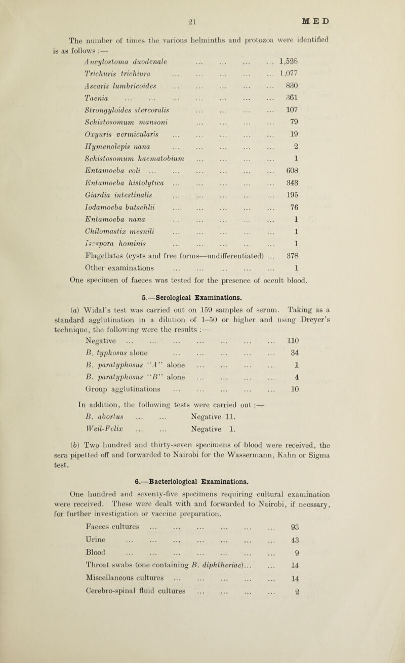 The number of times the various helminths and protozoa were identified is as follows :— Ancylostoma duodenale ... ... ... ... 1,528 Trichuris trichiura ... ... ... ... ... 1,077 Ascaris lumbricoides ... ... ... ... ... 830 Taenia ... ... ... ... ... ... ... 361 Strongyloides stercoralis ... ... ... ... 107 Schistosomum mansoni ... ... ... ... 79 Oxyuris vermicularis ... ... ... ... ... 19 Hynienolepis nana ... ... ... ... ... 2 Schistosomum haematobium ... ... ... ... 1 Entamoeba coli ... ... ... ... ... ... 608 Entamoeba histolytica ... ... ... ... ... 343 Giardia intestinalis ,.. ... ... ,.. ... 195 Iodamoeba butschlii ... ... ... ... ... 76 Entamoeba nana ... ... ... ... ... 1 Chilo7nastix mesnili ... ... ... ... ... 1 Isosvora ho minis ... ... ... ... ... 1 Flagellates (cysts and free forms—undifferentiated) ... 378 Other examinations ... ... ... ... ... 1 One specimen of faeces was tested for the presence of occult blood. 5.—Serological Examinations. (a) Widal’s test was carried out on 159 samples of serum. Taking as a standard agglutination in a dilution of 1-50 or higher and using Dreyer’s technique, the following were the results : — Negative ... ... ... ... ... ... ... 110 B. typhosus alone ... ... ... ... ... 34 B. paratyphosus “A” alone ... ... ... ... 1 B. paratyphosus “B” alone ... ... ... ... 4 Group agglutinations ... ... ... ... ... 10 In addition, the following tests were carried out :— B. abortus ... ... Negative 11. Weil-Felix ... ... Negative 1. (b) Two hundred and thirty-seven specimens of blood were received, the sera pipetted off and forwarded to Nairobi for the Wassermann, Kahn or Sigma test. 6.—Bacteriological Examinations. One hundred and seventy-five specimens requiring cultural examination were received. These were dealt with and forwarded to Nairobi, if necssary, for further investigation or vaccine preparation. Faeces cultures Urine Blood Throat swabs (one containing B. diphtheriae)... Miscellaneous cultures Cerebro-spinal fluid cultures 93 43 9 14 14 2