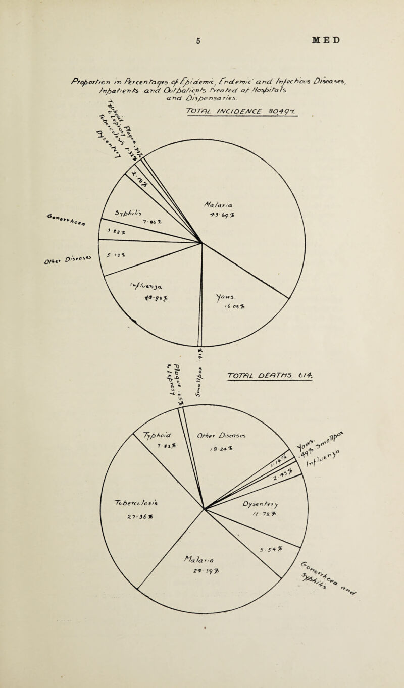 Proportion m fkrcen fayes cp Ppidern/c, Pndorv/c and. /vfechoos P/soaies, Jnfia/ieTite and Ootjbat/end, AYeafed ad Po-p/ta 1 s and O/spensar/es. A _L C Tf _q. . '» V TQTAL /HC/DEA/CE 904*?*/. r 'O ’A o’ V* © * ^ i- * o 9 f y> TOTAL DEATHS, 6/4.