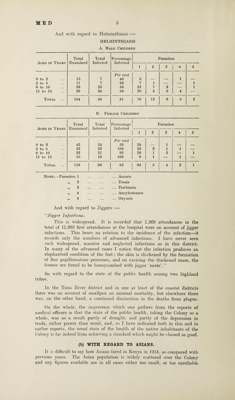 And with regard to Helminthiasis :— HELMINTHIASIS A. Male Children Ages in Years Total Examined Total Infected Percentage Infected Parasites 1 3 4 5 0 to 2 15 7 Per cent 46 6 1 2 to 5 11 7 63 7 1 — •- 1 6 to 10 39 35 89 33 7 3 — 1 11 to 15 39 36 89 30 5 6 4 — Total 104 85 81 76 13 9 5 2 B. Female Children Ages in Years Total Examined Total Infected Percentage Infected Parasites 1 2 3 4 5 Per cent 0 to 2 43 24 55 24 — 1 — — 2 to 5 33 33 100 32 3 1 1 — 6 to 10 33 31 93 29 1 2 — 1 11 to 15 10 10 100 9 1 — 1 — Total 119 98 82 94 5 4 2 1 Note.—Parasites 1 . . Ascaris . . Toenia . . Trichiuris . . Ancylostomes . . Oxyuris And with regard to Jiggers :— “Jigger Infections.. This is widespread. It is recorded that 1,369 attendances in the total of 11,995 first attendances at the hospital wyere on account of jigger infections. This bears no relation to the incidence of the infection—it records only the numbers of advanced infections. 1 have never seen such widespread, massive and neglected infections as in this district. In many of the advanced cases I notice that the infection produces an elephantoid condition of the feet; the skin is thickened by the formation of fine papillomatous processes, and on excising the thickened mass, the tissues are found to be honeycombed with jigger ‘nests’.” So with regard to the state of the public health among two highland tribes. In the Tana River district and in one at least of the coastal districts there was on account of smallpox an unusual mortality, but elsewhere there was, on the other hand, a continued diminution in the deaths from plague. On the whole, the impression which one gathers from the reports of medical officers is that the state of the public health, taking the Colony as a whole, was as a result partly of drought, and partly of the depression in trade, rather poorer than usual, and, as I have indicated both in this and in earlier reports, the usual state of the health of the native inhabitants of the Colony is far indeed from achieving a standard which might be classed as good. (b) WITH REGARD TO ASIANS. It is difficult to say how Asians fared in Kenya in 1934, as,compared with previous years. The Asian population is widely scattered over the Colony and any figures available are in all cases either too small, or too unreliable