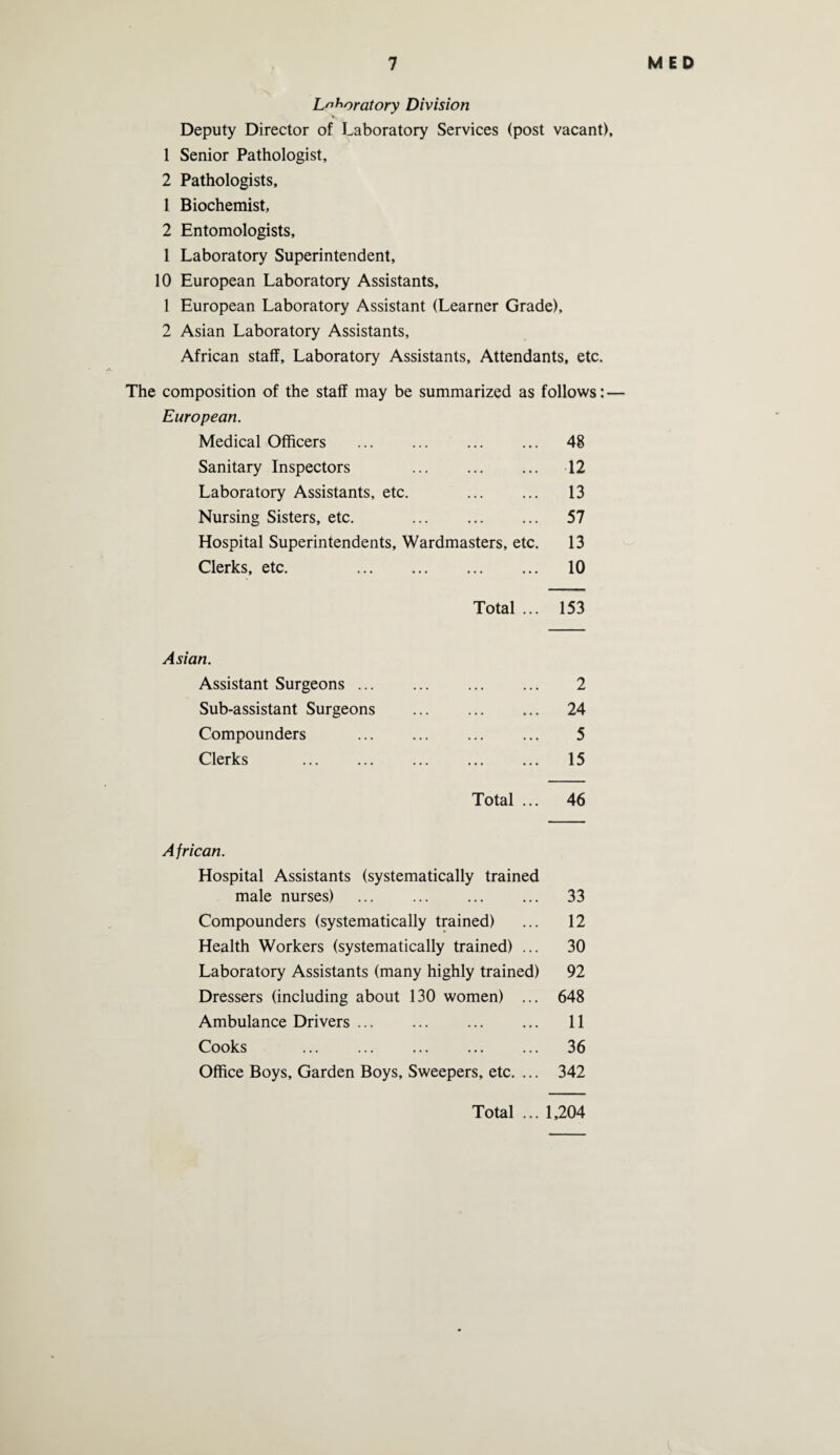 L^oratory Division Deputy Director of Laboratory Services (post vacant), 1 Senior Pathologist, 2 Pathologists, 1 Biochemist, 2 Entomologists, 1 Laboratory Superintendent, 10 European Laboratory Assistants, 1 European Laboratory Assistant (Learner Grade), 2 Asian Laboratory Assistants, African staff, Laboratory Assistants, Attendants, etc. The composition of the staff may be summarized as follows: — European. Medical Officers ... ... ... ... 48 Sanitary Inspectors . 12 Laboratory Assistants, etc. 13 Nursing Sisters, etc. . 57 Hospital Superintendents, Wardmasters, etc. 13 Clerks, etc. 10 Total ... 153 Asian. Assistant Surgeons. 2 Sub-assistant Surgeons . 24 Compounders . 5 Clerks . 15 Total ... 46 African. Hospital Assistants (systematically trained male nurses) . 33 Compounders (systematically trained) ... 12 Health Workers (systematically trained) ... 30 Laboratory Assistants (many highly trained) 92 Dressers (including about 130 women) ... 648 Ambulance Drivers. 11 Cooks . 36 Office Boys, Garden Boys, Sweepers, etc. ... 342 Total ... 1,204