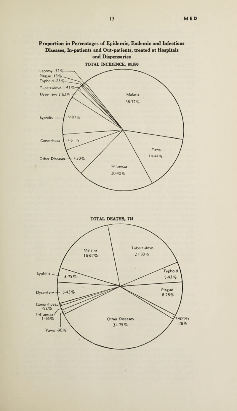 Proportion in Percentages of Epidemic, Endemic and Infectious Diseases, In-patients and Out-patients, treated at Hospitals and Dispensaries TOTAL INCIDENCE, 84,896 TOTAL DEATHS, 774 Syphilis Dysentery — Gonorrhoe •52% Influenza 1-16% Yaws -90% Leprosy •78%
