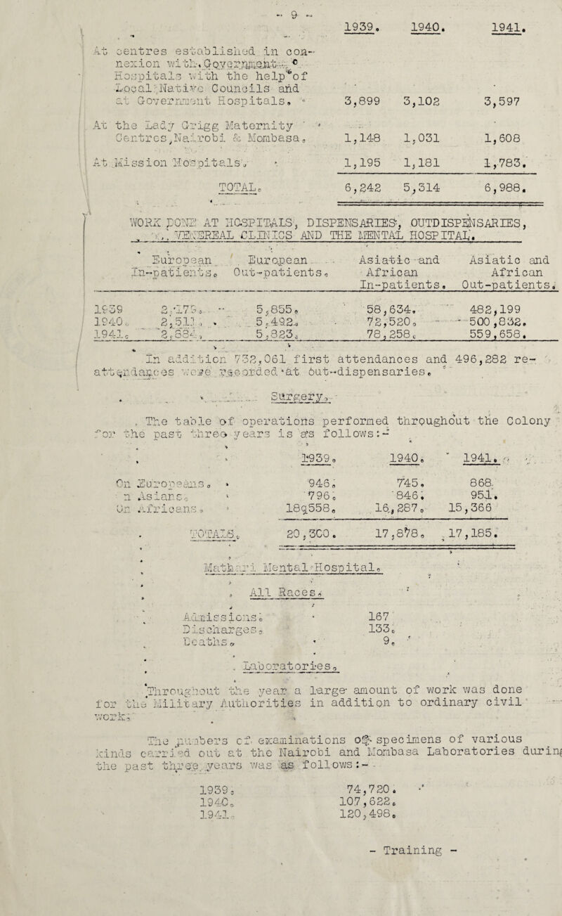 At centres established in con¬ nexion withvO.QverMofct}^-A‘c- Hospitals with the helpmf Local',Native Councils and at G-overrmient Hospitals* ° At the Lady Grigg Maternity Centres^Nairobi & Mombasa0 At.cMission HoSpitalsv TOTALc 1939, 1940. 1941. 3,899 3,102 3,597 1,148 1,031 1,608 1,195 1,181 1,783. 6,242 5,314 6,988. WORM RONE AT HOSPITALS, DISPENSARIES', OUTDISPEiiSARIES, „ am VENEREAL CLINICS AND THE MENTAL HOSPITAL, European In-p at i ent s P European. . Out-patients * Asiatic-and African In-patients. Asiatic and African Out-patients, 1939 o rn r; (—1 • J- / C* 0 5,855. 58,634, 482,199 !_i o 2,51.1., . 5-492. 72,520o -‘500 ,832. 1941c 2 c 834 -t 5,823, 78,258, 559,658. * >, m addition V 732,061 first attendances and 496,282 re- o *4- 4* ‘n a uu cji.i dape os were.. rj in aided *a.t out- -dispensaries. Snrgery, •• The table of operations performed throughout the Colony for the past three years is as follows:- 1939 1940 1941» '/ Jn Europeans<, n Asians,:. 4 On Africans* TOTALSv 946 a ' 796 o 18g558a 20 5 3C0 745 * '846. 16„, 287 o Me ithari Mental ---Hospital0 > > till Races * 868,' 951. 15,366 17,8^8* 17,185. •' i ' Admissions0 T» ..senarges 0 Deaths 167 133, 9 e f Laboratories for T * * *-'C 1- /VUx ±\.' 4 'Throughout the year a large- amount of work was done the Military Authorities in addition to ordinary civil kinds ca the past he punbers of examinations off specimens of various cried out at the Nairobi and Mombasa Laboratories during three., years was as follows 1939o 74,720. 1940o 107,622, 1941o 120,498. - Training