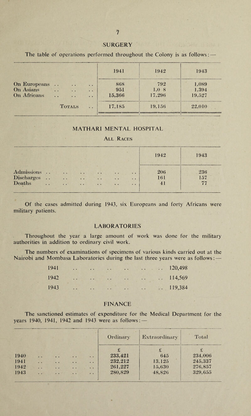 SURGERY The table of operations performed throughout the Colony is as follows: — 1941 1942 1943 On Europeans . . 868 792 1,089 On Asians 951 1,0 8 1,394 On Africans 15,366 17,296 19,527 Totals 17,185 19,156 22,010 MATHARI MENTAL HOSPITAL All Races 1942 1943 Admissions . . 206 236 Discharges . . 161 157 Deaths 41 77 Of the cases admitted during 1943, six Europeans and forty Africans were military patients. LABORATORIES Throughout the year a large amount of work was done for the military authorities in addition to ordinary civil work. The numbers of examinations of specimens of various kinds carried out at the Nairobi and Mombasa Laboratories during the last three years were as follows: — 1941 120,498 1942 114,569 1943 119,384 FINANCE The sanctioned estimates of expenditure for the Medical Department for the years 1940, 1941, 1942 and 1943 were as follows: — j Ordinary Extraordinary Total £ £ £ 1940 . 233,421 645 234,006 1941 . 232,212 13,125 245,337 1942 . 261,227 15,630 276,857 1943 . 280,829 48,826 329,655