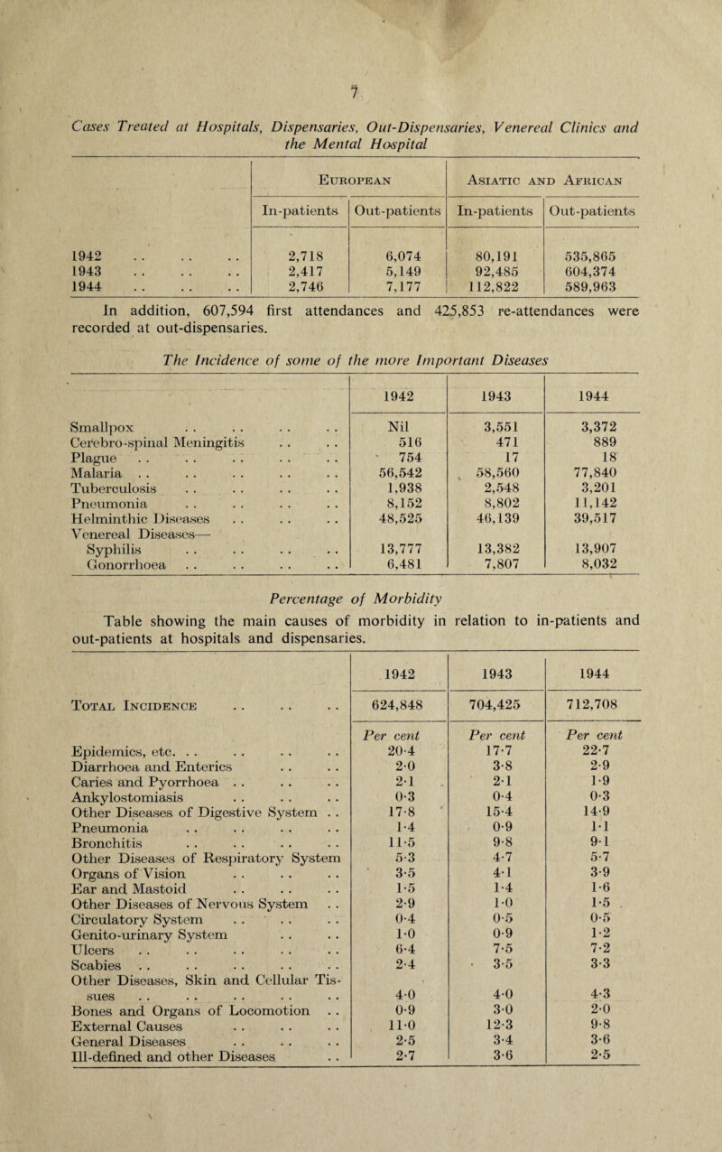 Cases Treated at Hospitals, Dispensaries, Out-Dispensaries, Venereal Clinics and the Mental Hospital European Asiatic and African In-patients Out-patients In-patients Out-patients 1942 . 2,718 6,074 80,191 535,865 1943 . . 2,417 5,149 92,485 604,374 1944 . 2,746 7,177 112,822 589,963 In addition, 607,594 first attendances and 425,853 re-attendances were recorded at out-dispensaries. The Incidence of some of the more Important Diseases . - - - 1942 1943 1944 Smallpox Nil 3,551 3,372 Cerebro-spinal Meningitis 516 471 889 Plague .. .. . . . . .. ' 754 17 18 Malaria . . 56,542 , 58,560 77,840 Tuberculosis 1,938 2,548 3,201 Pneumonia 8,152 8,802 11,142 Helminthic Diseases Venereal Diseases— 48,525 46,139 39,517 Syphilis 13,777 13,382 13,907 Gonorrhoea 6,481 7,807 8,032 Percentage of Morbidity Table showing the main causes of morbidity in relation to in-patients and out-patients at hospitals and dispensaries. 1942 1943 1944 Total Incidence 624,848 704,425 712,708 Per cent Per cent Per cent Epidemics, etc. . . 20-4 17-7 22-7 Diarrhoea and Enterics 2-0 3-8 2-9 Caries and Pyorrhoea . . 21 2-1 1-9 Ankylostomiasis 0-3 0-4 0-3 Other Diseases of Digestive System . . 17-8 15-4 14-9 Pneumonia 1-4 0-9 M Bronchitis 11*5 9-8 91 Other Diseases of Respiratory System 5-3 4-7 5-7 Organs of Vision 3-5 4-1 3-9 Ear and Mastoid 1-5 1-4 1-6 Other Diseases of Nervous System 2-9 1-0 1*5 . Circulatory System . . . . 0-4 0-5 0-5 Genito-urinary System 1-0 0-9 1-2 Ulcers 6-4 7-5 7-2 Scabies Other Diseases, Skin and Cellular Tis- 2-4 • 3-5 3-3 S\10S •• •• •• •• •• 40 4-0 4-3 Bones and Organs of Locomotion 0-9 30 2-0 External Causes 11-0 12-3 9-8 General Diseases 2-5 3-4 3-6 Ill-defined and other Diseases 2-7 3-6 2-5