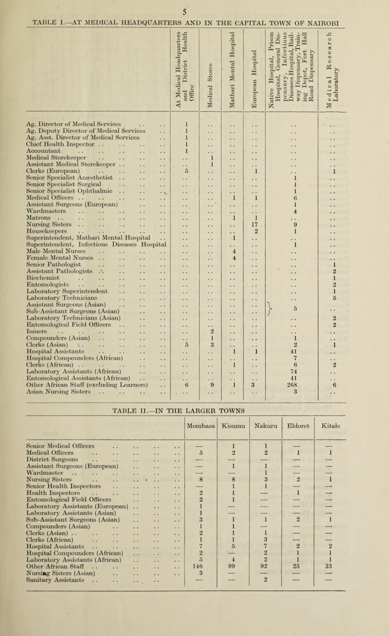 TABLE I.—AT MEDICAL HEADQUARTERS AND IN THE CAPITAL TOWN OF NAIROBI £ 0 4-> u eg 3 cr T5 eg D . K O eg QJ w 4^> O cc 0 o 4J CO ffi eg 4-3 £ 0 •-rt 0 ^ o 2 so. < Cg o • I-* 0 sh eg 4^ eg Ag. Director of Medical Services Ag. Deputy Director of Medical Services Ag. Asst. Director of Medical Services Chief Health Inspector Accountant Medical Storekeeper Assistant Medical Storekeeper Clerks (European) Senior Specialist Anaesthetist Senior Specialist Surgical Senior Specialist Ophthalmic Medical Officers Assistant Surgeons (European) Wardmasters Matrons Nursing Sisters Housekeepers Superintendent, Mathari Mental Hospital Superintendent, Infectious Diseases Hospital Male Mental Nurses Female Mental Nurses Senior Pathologist Assistant Pathologists .*. Biochemist Entomologists Laboratory Superintendent Laboratory Technicians Assistant Surgeons (Asian) Sub-Assistant Surgeons (Asian) Laboratory Technicians (Asian) Entomological Field Officers Issuers Compounders (Asian) Clerks (Asian) Hospital Assistants Hospital Compounders (African) Clerks (African) Laboratory Assistants (African) Entomological Assistants (African) Other African Staff (excluding Learners) Asian Nursing Sisters 1 1 1 1 1 5 5 6 1 1 1 1 1 4 4 2 1 3 9 1 eg 4-3 'Sh m O w o3 © 0 H 1 1 1 17 2 1 1 1 6 1 4 9 1 1 2 1 2 1 6 2 2 1 2 6 TABLE II.—IN THE LARGER TOWNS Mombasa Kisumu Nakuru Eldoret Kitale Senior Medical Officers _ 1 1 - _ Medical Officers 5 2 2 1 1 District Surgeons — — — — — Assistant Surgeons (European) — 1 1 — — Wardmaster — — 1 — — Nursing Sisters . . . . . . * . . 8 8 3 2 1 Senior Health Inspectors — 1 1 — — Health Inspectors 2 1 — 1 — Entomological Field Officers 2 1 — — — Laboratory Assistants (European) . . 1 — — — — Laboratory Assistants (Asian) 1 — — — — Sub-Assistant Surgeons (Asian) 3 1 1 2 1 Compounders (Asian) 1 1 — — — Clerks (Asian) . . 2 I 1 — — Clerks (African) 1 1 3 — — Hospital Assistants 7 5 7 2 2 Hospital Compounders (African) 2 — 2 1 1 Laboratory Assistants (African) 5 4 2 1 1 Other African Staff 146 99 92 25 33 Nursing Sisters (Asian) 3 — — — — Sanitary Assistants .. .. .. — — 2 — —