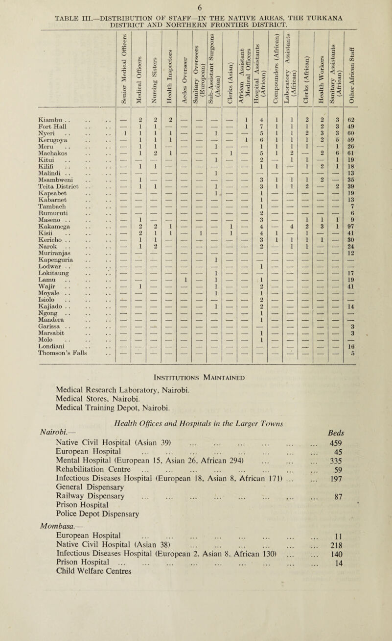 TABLE III.—DISTRIBUTION OB1 STAFF—IN THE NATIVE AREAS, THE TURKANA DISTRICT AND NORTHERN FRONTIER DISTRICT. Senior Medical Officers Medical Officers Nursing Sisters Health Inspectors Aedes Overseer Sanitary Overseers (European) Sub-Assistant Surgeons (Asian) Clerks (Asian) African Assistant Medical Officers Hospital Assistants (African) Compounders (African) Laboratory Assistants (African) Clerks (African) Health Workers Sanitary Assistants (African) Other African Staff Kiambu . . 2 2 2 1 4 1 1 2 2 3 62 Fort Hall — 1 1 — — — — — 1 7 1 1 1 2 3 49 Nyeri 1 1 1 1 — — 1 — — 5 1 1 2 3 3 60 Kerugoya — 1 1 1 — — — — 1 6 1 1 1 2 5 59 Meru •—- 1 1 — — — 1 — — 1 1 1 1 — 1 26 Machakos — 1 2 1 — — — 1 — 5 1 2 — 2 6 61 Kitui — — — — — — 1 — — 2 -- 1 1 — 1 19 Kilifi . — 1 1 — — — — — — 1 1 — 1 2 1 18 Malindi . . •- — — — — — 1 — — — — — — — — 13 Msambweni — 1 — 3 1 1 1 2 -- 35 Teita District . . — I 1 — — — 1 — — 3 1 1 2 — 2 39 Kapsabet — — — — — — 1 — — 1 — — — — — 19 Kabamet — — — — — — — *- — I — — — — — 13 Tambach 1 7 Rumuruti — — — — — — — — — 2 — — -- — — 6 Maseno . . — 1 — — — — — — — 3 — — 1 1 1 9 Kakamega — 2 2 1 — — — 1 — 4 — 4 2 3 1 97 Kisii — 2 1 1 — 1 — 1 — 4 1 — 1 — — 41 Kericho . . — 1 1 — — —r — — — 3 1 1 1 1 — 30 Narok — 1 2 — — — — — —- 2 — 1 1 — — 24 Muriranjas 12 Kapenguria 1 1 Lokitaung -- — — — — — 1 — — — — — — — 17 Lamu ■— — — —• 1 — 1 — — 1 — — •- — — 19 Wajir — 1 — — —• — 1 1 — — 2 1 — — — — — 41 moyaie Isiolo z z z z z 1 z z 1 2 z z z Kajiado . . — — — — — — 1 — — 2 — — — — — 14 Ngong. Mandera Garissa . . 3 Marsabit 1 3 IVIOXO Londiani I 16 Thomson’s Falls 5 Institutions Maintained Medical Research Laboratory, Nairobi. Medical Stores, Nairobi. Medical Training Depot, Nairobi. Health Offices and Hospitals in the Larger Towns Nairobi.— Native Civil Hospital (Asian 39) . European Hospital Mental Hospital (European 15, Asian 26, African 294) Rehabilitation Centre . Infectious Diseases Hospital (European 18, Asian 8, African 171) General Dispensary Railway Dispensary Prison Hospital Police Depot Dispensary Mombasa.— European Hospital . Native Civil Hospital (Asian 38) Infectious Diseases Hospital (European 2, Asian 8, African 130) Prison Hospital. Child Welfare Centres Beds 459 45 335 59 197 87 11 218 140 14