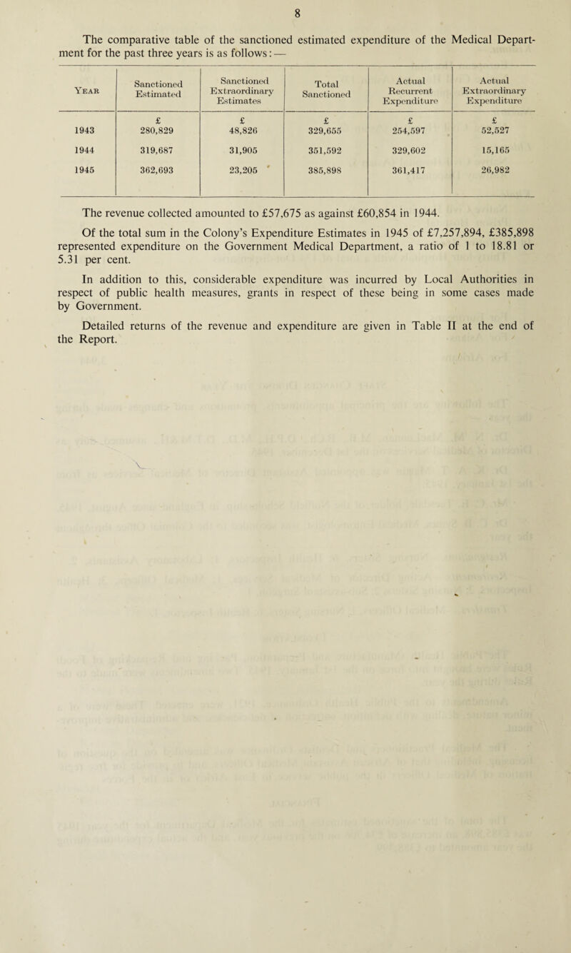 The comparative table of the sanctioned estimated expenditure of the Medical Depart¬ ment for the past three years is as follows: — Yeak Sanctioned Estimated Sanctioned Extraordinary Estimates Total Sanctioned Actual Recurrent Expenditure Actual Extraordinary Expenditure £ £ £ £ £ 1943 280,829 48,826 329,655 254,597 52,527 1944 319,687 31,905 351,592 329,602 15,165 1945 362,693 23,205 385,898 361,417 26,982 The revenue collected amounted to £57,675 as against £60,854 in 1944. Of the total sum in the Colony’s Expenditure Estimates in 1945 of £7,257,894, £385,898 represented expenditure on the Government Medical Department, a ratio of 1 to 18.81 or 5.31 per cent. In addition to this, considerable expenditure was incurred by Local Authorities in respect of public health measures, grants in respect of these being in some cases made by Government. Detailed returns of the revenue and expenditure are given in Table II at the end of the Report. V.