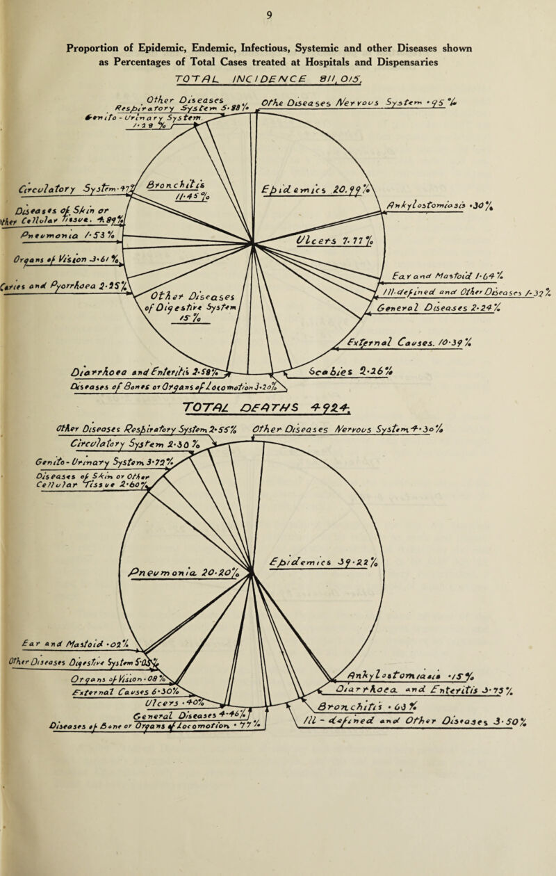Proportion of Epidemic, Endemic, Infectious, Systemic and other Diseases shown as Percentages of Total Cases treated at Hospitals and Dispensaries total incidence an,o/5. K'sp/r0.™’y Sy/ATj-SOY. °rht & fen t to - (Jn-na ry Sys tern. /'39 % “ ' Circulatory System-97 Diseases oiSAirt or Itkct Cellular htsue. •* 8<?% Pn eumort ia /- Si */o Organs #/ Vision -3'6t % Canes and Pyorrhoea 2-2S% PnAylostomiasis >J0*/^ <?S % EclY and Mastoid bC4V» /ll-cfefined and Other Qijeasrs /• 3? 7* General Diseases 2-24'/, Diarrhoea andEnteritis 3-SS ,/ CxZjcrnal Causes, S0 i9 Y» $ca6/e* fl'26% Diseases of Qones or Aryans of io(onu>t/onj-2o% TOTAL OC4THS +9Z4-. Other Diseases Respiratory System2*SSVo Other Diseases Werypos S>yster*\d--da/a Circulatory System 2-SqYq Genito - Orinary System Diseases ol SAtn or Otiar Cellular tissue 2’60%. Bar and Blast Old •02*/• QThtr Diseases Oigestiue System S’ Organs of-Vision'09 JTxternail Causes 6'iOVc Ulcers -40 General Diseases Diseases et Bone or Organs ef /ocomoftor* • 77 finkylostom/asi* •/?% Diarrhoea- and Cnteyitfs ->• 737. Bronchitis • 6J % /ll ~ defined and Ot~h«r Diseases 3'SO%