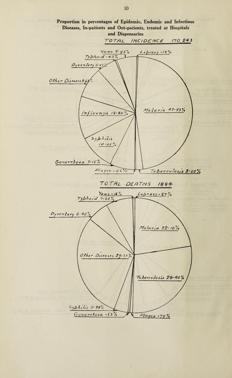 Proportion in percentages of Epidemic, Endemic and Infectious Diseases, In-patients and Out-patients, treated at Hospitals and Dispensaries ~r~OT&L INCIDENCE /70 24 3