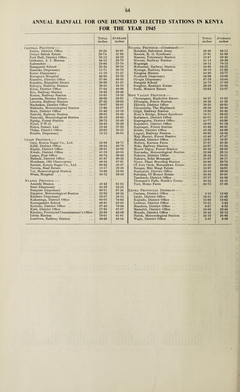 ANNUAL RAINFALL FOR ONE HUNDRED SELECTED STATIONS IN KENYA FOR THE YEAR 1945 Total inches Average inches Total inches Average inches Central. Province :— Nyanza Province—(Continued) :— Embu, District Office 20-28 40-91 Malakisi, Salvation Army 38-30 48-15 Donyo Sabuk Estate 29-74 31-84 Masara, K. G. Syndicate . . 37-91 ■ 45-89 Fort Hall, District Office .. 35-13 45-52 Maseno, Veterinary Station 53-87 59-40 Githumu, A. I. Mission . . 44-13 58-70 Miwani, Railway Station . . 41-14 50-39 Kabondori . . 25-64 27-78 Mugunga 58-15 78-15 Kangundo School . . 25-34 38-14 Muhuroni, Railway Station 43-90 62-22 Kanziko Dispensary 11-71 30-70 Myanga, Railway Station 50-19 51-90 Katze Dispensary . . 11-19 21-37 Nangina Mission 43-30 53-77 Keruguya Hospital 49-90 52-22 Nyakach Dispensary 38-99 43-06 Kiambu, District Office . . 37-98 40-45 Oyugis Dispensary 47-19 53-04 Kiambu, Kianjibbi Estate 39-99 41-21 Rangala School 54-79 57-63' Kikuyu, Railway Station 30-50 34-18 Songhor, Kaabirir Estate 59-59 55-98 Kitui, District Office 37-64 40-98 Sotik, Monieri Estate 53-63 53-07 Kiu, Railway Station 19-45 22-46 Konza, Railway Station . . 10-95 18-20 Rift Valley Province :— Lamuria, Sirrima Estate . . 36-69 26-91 Cherangani, Kipkoitet Estate 48-27 41-62 Limuru, Railway Station 27-25 39-83 Elburgon, Forest Station 36-38 41-39 Machakos, District Office 19-07 36-01 Eldoret, District Office 36-20 40-63 Makindu, Meteorological Station 15-99 25-07 Elmenteita, The Highlands 36-58 34-46 Meru, District Office 31-49 52-19 Gilgil, Railway Station 16-90 24-40 Nairobi, Railway Station 29-05 34-46 Hoey’s Bridge, Kitani Syndicate 55-11 48-02 Nanvuki, Meteorological Station 26-19 26-83 Kabarnet, District Office 60-01 51-32 Ngong, Forest Station 36-72 35-48 Kapenguria. District Office 45-77 45-90 Nyeri, P.W.D. 34-44 36-29 Kapsabet, District Office 56-80 61-19 Ruiru, Sukari, Ltd. 22-36 27-92 Kaptagat, Forest Station 42-49 46-41 Thika, District Office 32-03 30-51 Kitale, District Office 44-29 44-96 Zombe, Dispensary 14-12 36-65 Lugari, Railway Station . . 46-85 58-48 Maji Mazuri, Forest Station 42-48 47-47 Coast Province :— Maralal, District Office 23-91 24-97 Gazi, Kenya Sugar Co., Ltd. 54-88 49-71 Moiben, Karuna Farm 37-97 40-26 Kilifi, District Office 38-54 36-79 Molo, Railway Station 34-97 51-38 Kipini, District Office 29-01 45-99 Mount Elgon, Forest Station 46-35 46-02 Kwale, District Office 41-19 40-04 Naivasha, Meteorological Station 22-89 23-18 Lamu, Post Office 40-74 36-48 Nakuru, District Office 36-24 34-51 Malindi, District Office 41-87 40-22 Nakuru, Solai Mennegai .. 31-07 36-17 Mombasa, Old Observatory 48-54 47-91 Njoro, Plant Breeding Station . . 34-88 35-74 Ramisi, Kenya Sugar Co., Ltd. . . 60-82 56-47 Ol Joro Orok, Muturakwa Estate 44-39 48-08 Taveta, Sisal Estate 15-17 29-48 Rongai, Miti Mingi Estate 33-97 34-91 Yoi, Meteorological Station 10-66 22-04 Rumuruti, District Office 20-50 26-08 Wesu, Hospital 40-72 59-58 Subukia, Ol Momoi Estate 49-49 40-91 Tambach, District Office . . 37-27 45-06 Nyanza Province :— Thomson’s Falls, North’s Estate 40-24 34-25 Asumbi Mission 56-42 61-63 Turi, Home Farm 40-75 47-08 Boro Dispensary . . 45-29 52-58 Bunyore Dispensary 60-11 67-34 Extra Provincial Districts :— Equator, Meteorological Station 42-82 46-34 Garissa, District Office 3-10 12-83 Kadimu Dispensary 33-57 34-15 Isiolo, District Office 16-51 21-49 Kakamega, District Office 69-05 74-83 Kajiado, District Office . . 15-99 18-62 Kamagambo School 48-81 62-05 Lodwar, District Office 10-21 5-43 Kericho, District Office . . 67-43 70-98 Mandera, District Office . . 6-67 8-52 Kisii, District Office 57-94 67-07 Marsabit, District Office . . 19-68 32-48 Kisumu, Provincial Commissioner’s Office 33-94 45-09 Moyale, District Office 16-43 26-12 Litein Mission 76-01 61-81 Narok, Meteorological Station 24-19 26-66 Lumbwa, Railway Station 4S.-28 45-03 Wajir, District Office 5-87 8-56