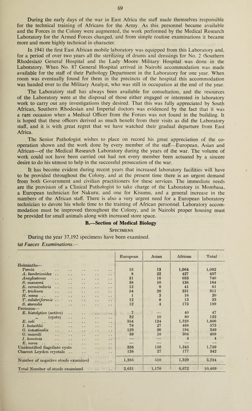 During the early days of the war in East Africa the staff made themselves responsible for the technical training of Africans for the Army. As this personnel became available and the Forces in the Colony were augmented, the work performed by the Medical Research Laboratory for the Armed Forces changed, and from simple routine examinations it became more and more highly technical in character. In 1941 the first East African mobile laboratory was equipped from this Laboratory and, for a period of over two years all the sterilizing of drums and dressings for No. 2 (Southern Rhodesian) General Hospital and the Lady Moore Military Hospital was done in the Laboratory. When No. 87 General Hospital arrived in Nairobi accommodation was made available for the staff of their Pathology Department in the Laboratory for one year. When room was eventually found for them in the precincts of the hospital this accommodation was handed over to the Military Analyst, who was still in occupation at the end of the year. The Laboratory staff has always been available for consultation, and the resources of the Laboratory were at the disposal of those either engaged or interested in laboratory work to carry out any investigations they desired. That this was fully appreciated by South African, Southern Rhodesian and Imperial doctors was evidenced by the fact that it was a rare occasion when a Medical Officer from the Forces was not found in the building. It is hoped that these officers derived as much benefit from their visits as did the Laboratory staff, and it is with great regret that we have watched their gradual departure from East Africa. The Senior Pathologist wishes to place on record his great appreciation of the co¬ operation shown and the work done by every member of the staff—European. Asian and African—of the Medical Research Laboratory during the years of the war. The volume of work could not have been carried out had not every member been actuated by a sincere desire to do his utmost to help in the successful prosecution of the war. It has become evident during recent years that increased laboratory facilities will have to be provided throughout the Colony, and at the present time there is an urgent demand from both Government and civilian practitioners for these services. The immediate needs are the provision of a Clinical Pathologist to take charge of the Laboratory in Mombasa, a European technician for Nakuru. and one for Kisumu, and a general increase in the numbers of the African staff. There is also a very urgent need for a European laboratory technician to devote his whole time to the training of African personnel. Laboratory accom¬ modation must be improved throughout the Colony, and in Nairobi proper housing must be provided for small animals along with increased store space. B.—Section of Medical Biology Specimens During the year 37,192 specimens have been examined. (a) Faeces Examinations.— European Asian African Total Helminths— Taenia 15 13 1,064 1,092 A. lumbricoides . . 8 22 427 457 Ancylostoma • . . 31 16 693 740 S. mansoni 38 10 136 184 E. vermicularis . . 12 8 41 61 T. trichura 54 26 231 311 H. nana . . 1 3 16 20 T. colubriformis .. 12 8 13 33 S. stercolis 12 4 173 189 Protozoa— E. histolytica (active) 7 — 40 47 „ (cysts) . 32 10 80 122 E. coli 354 124 1,328 1,806 I. butschlii 78 27 468 573 G. intestinalis 129 26 194 349 G. mesnili 89 16 304 409 I. hominis — — 4 4 E. nana . . — — — — Unidentified flagellate cysts 358 156 1,245 1,759 Charcot Leyden crystals . . 138 27 177 342 Number of negative stools examined 1,385 510 1,329 3,224 Total Number of stools examined 2,621 1,176 6,672 10,469