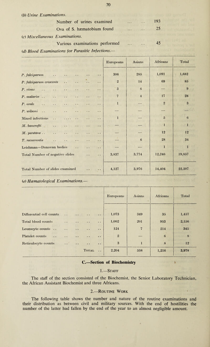 (b) Urine Examinations. Number of urines examined ... ... 193 Ova of S. haematobium found ... ... 25 (c) Miscellaneous Examinations. Various examinations performed ... ... 45 (d) Blood Examinations for Parasitic Infections.— Europeans Asians Africans Total P. falciparum 306 285 1,091 1,682 P. falciparum crescents • 2 14 69 85 P. vivax 3 6 — 9 P. malarice . . 7 4 17 28 P. ovale 1 — 2 3 P. wilsoni — — — — Mixed infections . . . 1 — 5 6 M. bancrofti — — 1 1 M. perstans . . — — 12 12 T. recurrentis — 6 28 34 Leishman—Donovan bodies — — 1 1 Total Number of negative slides 3,837 3,774 12,246 19,857 Total Number of slides examined • • 4,127 3,976 14,404 22,507 (e) Hcematological Examinations. Europeans Asians Africans Total Differential cell counts 1,073 349 35 1,457 Total blood counts • • 1,002 201 953 2,156 Leucocyte counts . . •« 124 7 214 345 Platelet counts .. 2 — 6 8 Reticulocyte counts • * * * 3 1 8 12 Total . . 2,204 558 1,216 3,978 C.—Section of Biochemistry 1.—Staff The staff of the section consisted of the Biochemist, the Senior Laboratory Technician, the African Assistant Biochemist and three Africans. 2.—Routine Work The following table shows the number and nature of the routine examinations and their distribution as between civil and military sources. With the end of hostilities the number of the latter had fallen by the end of the year to an almost negligible amount.