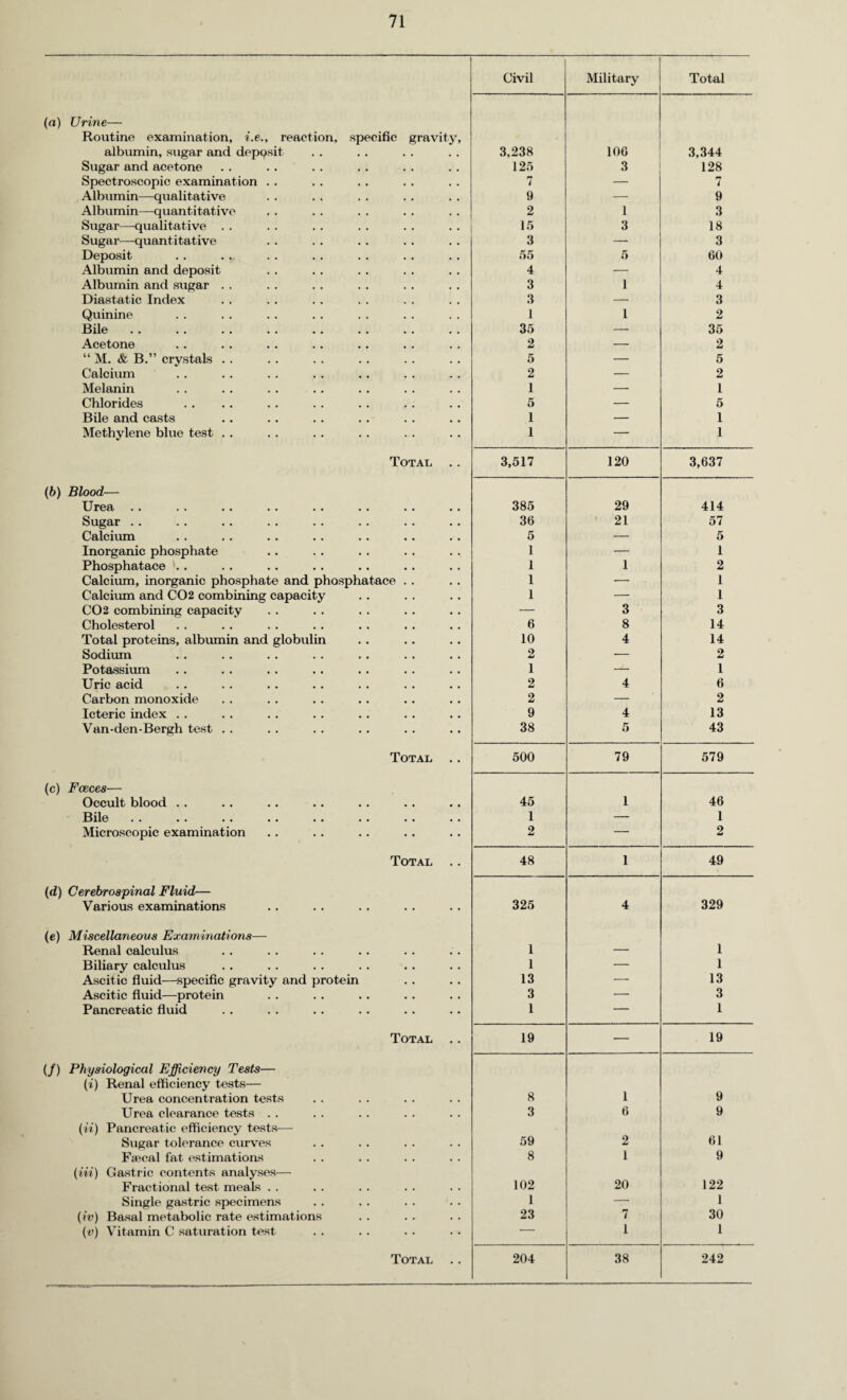 Civil Military Total (a) Urine— Routine examination, i.e., reaction, specific gravity, albumin, sugar and depQsit 3,238 106 3,344 Sugar and acetone 125 3 128 Spectroscopic examination . . 7 — 7 Albumin—-qualitative 9 — 9 Albumin—quantitative 2 1 3 Sugar—-qualitative . . 15 3 18 Sugar—quantitative 3 — 3 Deposit 55 5 60 Albumin and deposit 4 — 4 Albumin and sugar . . 3 1 4 Diastatic Index 3 — 3 Quinine 1 1 2 Bile 35 — 35 Acetone 2 — 2 “ M. & B.” crystals . . 5 — 5 Calcium 2 — 2 Melanin 1 — 1 Chlorides 5 — 5 Bile and casts 1 — 1 Methylene blue test . . 1 — 1 Total .. 3,517 120 3,637 (b) Blood— Urea . . 385 29 414 Sugar . . 36 21 57 Calcium 5 — 5 Inorganic phosphate 1 — 1 Phosphatace .. 1 1 2 Calcium, inorganic phosphate and phosphatace . . 1 — 1 Calcium and C02 combining capacity 1 — 1 C02 combining capacity — 3 3 Cholesterol 6 8 14 Total proteins, albumin and globulin 10 4 14 Sodium 2 — 2 Potassium 1 -X- 1 Uric acid 2 4 6 Carbon monoxide 2 — 2 Icteric index . . 9 4 13 Van-den-Bergh test . . 38 5 43 Total .. 500 79 579 (c) Fceces— Occult blood . . 45 1 46 Bile 1 — 1 Microscopic examination 2 — 2 Total .. 48 1 49 (d) Cerebrospinal Fluid— 329 Various examinations 325 4 (e) Miscellaneous Examinations— Renal calculus 1 — 1 Biliary calculus 1 — 1 Ascitic fluid—specific gravity and protein 13 — 13 Ascitic fluid—protein 3 — 3 Pancreatic fluid 1 — 1 Total .. 19 — 19 (/) Physiological Efficiency Tests— (i) Renal efficiency tests— 1 Urea concentration tests 8 9 Urea clearance tests . . 3 6 9 (ii) Pancreatic efficiency tests-— 61 Sugar tolerance curves 59 2 Faecal fat estimations 8 1 9 (Hi) Gastric contents analyses— 20 Fractional test meals . . 102 122 Single gastric specimens 1 — 1 (iv) Basal metabolic rate estimations 23 7 30 (v) Vitamin C saturation test — 1 1 Total .. 204 38 242