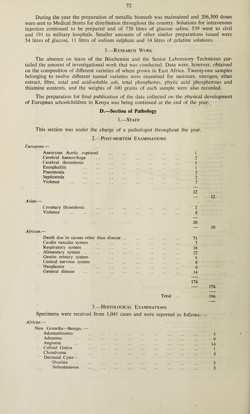 During the year the preparation of metallic bismuth was maintained and 206,500 doses were sent to Medical Stores for distribution throughout the country. Solutions for intravenous injection continued to be prepared and of 730 litres of glucose saline, 539 went to civil and 191 to military hospitals. Smaller amounts of other similar preparations issued were 54 litres of glucose, 11 litres of sodium sulphate and 14 litres of gelatine solutions. 3.—Research Work The absence on leave of the Biochemist and the Senior Laboratory Technician cur¬ tailed the amount of investigational work that was conducted. Data were, however, obtained on the composition of different varieties of wheat grown in East Africa. Twenty-one samples belonging to twelve different named varieties were examined for moisture, nitrogen, ether extract, fibre, total and acid-soluble ash, total phosphorus, phytic acid phosphorous and thiamine contents, and the weights of 100 grains of each sample were also recorded. The preparation for final publication of the data collected on the physical development of European schoolchildren in Kenya was being continued at the end of the year. D.—Section of Pathology 1.—Staff This section was under the charge of a pathologist throughout the year. 2.—Post-mortem Examinations European.— Aneurysm Aortic ruptured .. .. .. .. .. .. 1 Cerebral haemorrhage .. .. .. .. .. .. .. 2 Cerebral thrombosis .. .. .. .. .. .. .. 1 Encephalitis .. .. .. .. .. :. .. .. 1 Pneumonia .. .. .. .. .. .. .. .. 2 Septicaemia .. .. .. .. .. .. .. .. 2 Violence .. .. .. .. .. .. .. .. .. 3 Coronary thrombosis .. .. .. .. .. .. .. 2 Violence .. .. .. .. .. .. .. .. .. 8 African.— Death due to causes other than disease Cardio vascular system Respiratory system Alimentary system Genito urinary system Central nervous system , . . Neoplasms General disease Total 73 7 38 22 6 8 6 14 196 3.—Histological Examinations Specimens were received from 1,041 cases and were reported as follows: African.— New Growths—Benign: — Adamantinoma Adenoma Angioma Colloid Goitre Chondroma Dermoid Cysts— Ovarian Subcutaneous 3 9 14 1 4 5 3