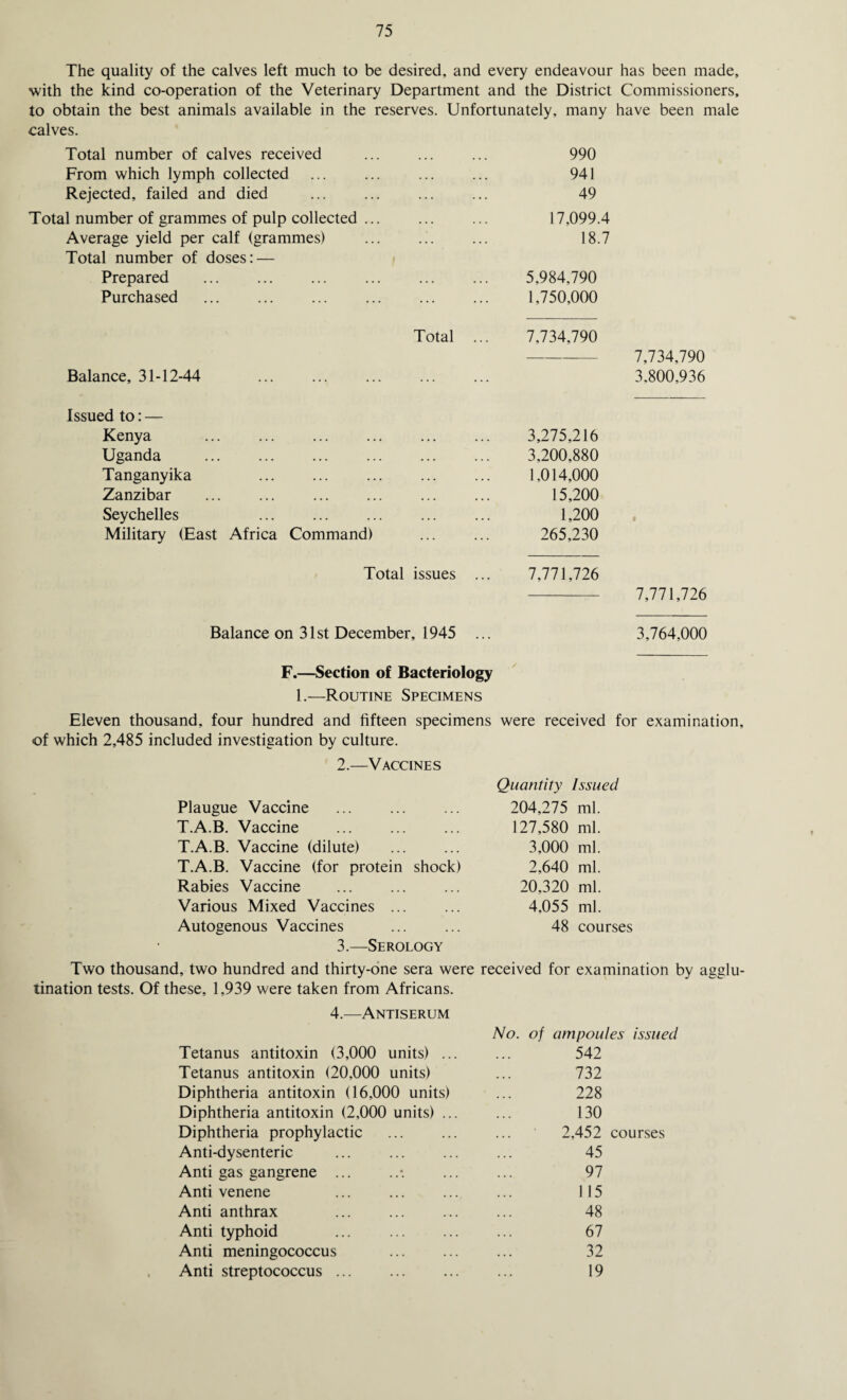 The quality of the calves left much to be desired, and every endeavour has been made, with the kind co-operation of the Veterinary Department and the District Commissioners, to obtain the best animals available in the reserves. Unfortunately, many have been male calves. Total number of calves received ... ... ... 990 From which lymph collected ... ... ... ... 941 Rejected, failed and died . 49 Total number of grammes of pulp collected. 17,099.4 Average yield per calf (grammes) ... ... ... 18.7 Total number of doses: — Prepared . 5,984,790 Purchased . 1,750,000 Total ... 7,734,790 Balance, 31-12-44 ... Issued to: — Kenya . ... ... 3,275,216 Uganda . ... ... 3,200,880 Tanganyika 1.014,000 Zanzibar ... ... 15,200 Seychelles 1,200 Military (East Africa Command) 265,230 Total issues ... 7,771,726 7,734,790 3.800.936 7,771,726 Balance on 31st December, 1945 3,764,000 F.—Section of Bacteriology 1.—Routine Specimens Eleven thousand, four hundred and fifteen specimens were received for examination, of which 2,485 included investigation by culture. 2. —Vaccines Plaugue Vaccine . T.A.B. Vaccine . T.A.B. Vaccine (dilute) . T.A.B. Vaccine (for protein shock) Rabies Vaccine . Various Mixed Vaccines ... Autogenous Vaccines 3. —Serology Two thousand, two hundred and thirty-one sera were received for examination by agglu¬ tination tests. Of these, 1,939 were taken from Africans. 4.—Antiserum No. of ampoules issued Tetanus antitoxin (3,000 units) ... ... 542 Tetanus antitoxin (20,000 units) ... 732 Diphtheria antitoxin (16,000 units) ... 228 Diphtheria antitoxin (2,000 units) ... ... 130 Diphtheria prophylactic ... ... ... 2,452 courses Anti-dysenteric ... ... ... ... 45 Anti gas gangrene.*. . 97 Anti venene ... ... ... ... 115 Anti anthrax . 48 Anti typhoid ... ... ... ... 67 Anti meningococcus ... ... ... 32 Anti streptococcus ... ... ... ... 19 Quantity Issued 204,275 ml. 127,580 ml. 3.000 ml. 2,640 ml. 20,320 ml. 4.055 ml. 48 courses