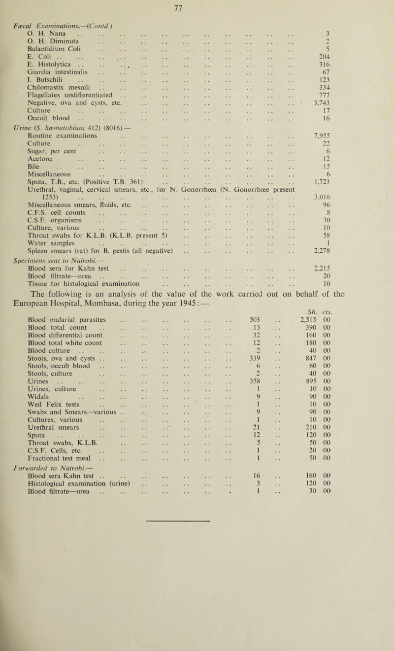 F cecal Examinations.—(Contd.) O. H. Nana. O. H. Diminuta Balantidium Coli E. Coli. \ E. Histolytica Giardia intestinalis I. Butschili Chilomastix mesnili Flagellates undifferentiated Negative, ova and cysts, etc Culture Occult blood 3 7 5 204 316 67 123 334 111 3,743 17 16 Urine (S. hcematobium 412) (8016).— Routine examinations . . .. .. .. .. .. .. .. .. 7,955 Culture . . .. .. .. .. .. .. .. .. .. .. 22 Sugar, per cent .. .. .. .. .. .. .. .. .. .. 6 Acetone .. .. .. .. .. .. .. .. .. .. .. 12 Bile . 15 Miscellaneous .. .. . . .. .. .. .. .. .. .. 6 Sputa, T.B., etc. (Positive T.B. 361) .. .. .. .. .. .. .. 1,723 Urethral, vaginal, cervical smears, etc., for N. Gonorrhoea (N. Gonorrhoee present 1253) . 3.016 Miscellaneous smears, fluids, etc. .. .. .. .. .. .. .. .. 96 C.F.S. cell counts .. .. .. .. .. .. .. .. .. .. 8 C.S.F. organisms .. .. .. .. .. .. .. .. .. .. 30 Culture, various .. .. .. .. .. .. .. .. .. .. 10 Throat swabs for K.L.B. (K.L.B. present 5) .. .. .. . . .. .. 58 Water samples .. . . .. .. .. . . .. .. .. .. 1 Spleen smears (rat) for B. pestis (all negative) .. .. .. .. .. .. 2,278 Specimens sent to Nairobi.— Blood sera for Kahn test .. .. .. .. .. .. .. .. .. 2,215 Blood filtrate—urea .. .. .. .. .. .. .. .. .. .. 20 Tissue for histological examination .. .. .. .. .. .. .. 10 The following is an analysis of the value of the work carried out on behalf of European Hospital, Mombasa, during the year 1945 : — Sh. cts Blood malarial parasites 503 2,515 00 Blood total count 13 390 00 Blood differential count 32 160 00 Blood total white count 12 180 00 Blood culture 2 40 00 Stools, ova and cysts 339 847 00 Stools, occult blood 6 60 00 Stools, culture 2 40 00 Urines 358 895 00 Urines, culture 1 10 00' Widals 9 90 00 Weil Felix tests 1 10 00 Swabs and Smears—various 9 90 00 Cultures, various 1 10 00 Urethral smears 21 210 00 Sputa 12 120 00 Throat swabs, K.L.B. 5 50 00 C.S.F. Cells, etc. 1 20 00 Fractional test meal 1 50 00 Forwarded to Nairobi.— Blood sera Kahn test • • . • 16 . . 160 00' Histological examination (urine) • • • • 3 . . 120 00 Blood filtrate—urea , . • 1 • • 30 0b