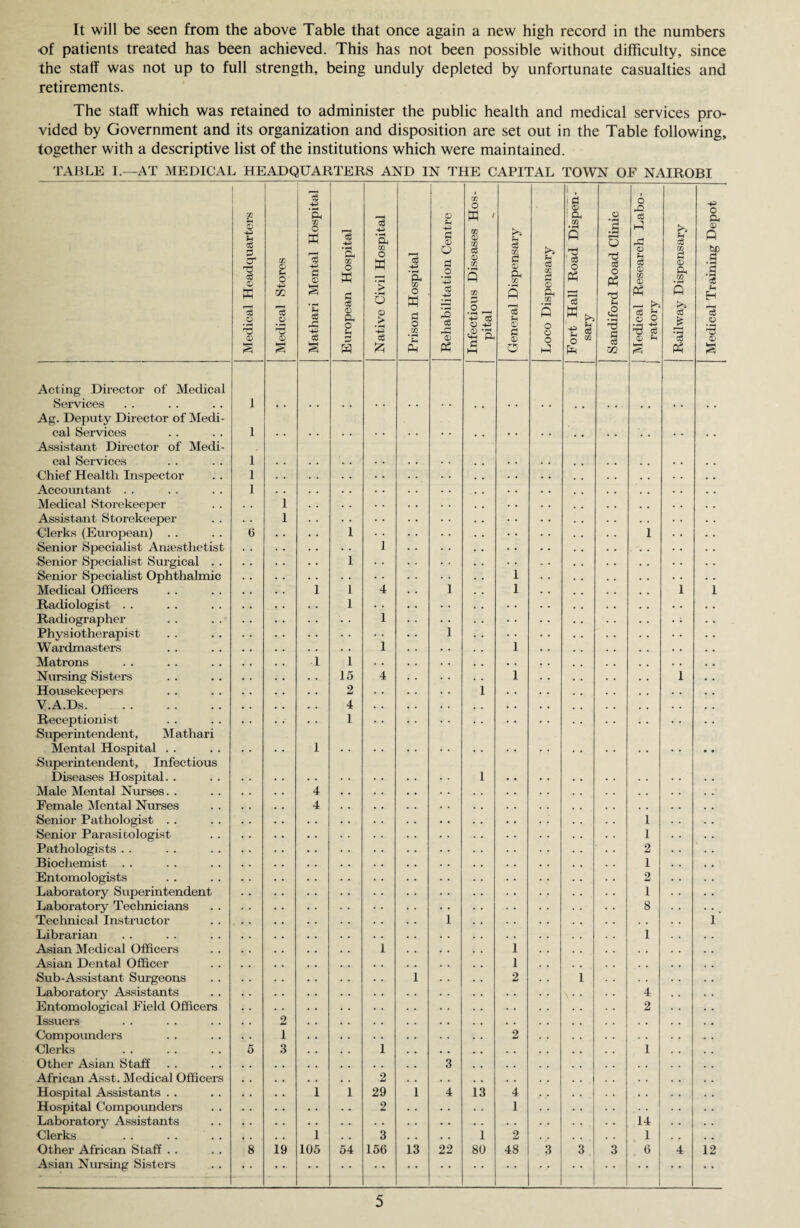 It will be seen from the above Table that once again a new high record in the numbers of patients treated has been achieved. This has not been possible without difficulty, since the staff was not up to full strength, being unduly depleted by unfortunate casualties and retirements. The staff which was retained to administer the public health and medical services pro¬ vided by Government and its organization and disposition are set out in the Table following, together with a descriptive list of the institutions which were maintained. TABLE I.—AT MEDICAL HEADQUARTERS AND IN THE CAPITAL TOWN OF NAIROBI Acting Director of Medical Services Ag. Deputy Director of Medi cal Services Assistant Director of Medi cal Services Chief Health Inspector Accountant Medical Storekeeper Assistant Storekeeper Clerks (European) . . Senior Specialist Anaesthetist Senior Specialist Surgical Senior Specialist Ophthalmic Medical Officers Radiologist . . Radiographer Physiotherapist Wardmasters Matrons Nursing Sisters Housekeepers Y.A.Ds. Receptionist Superintendent, Mathari Mental Hospital . . Superintendent, Infectious Diseases Hospital. . Male Mental Nurses. . Female Mental Nurses Senior Pathologist . . Senior Parasitologist Pathologists Biochemist Entomologists Laboratory Superintendent Laboratory Technicians Technical Instructor Librarian Asian Medical Officers Asian Dental Officer Sub-Assistant Surgeons Laboratory Assistants Entomological Field Officers Issuers Compounders ■Clerks Other Asian Staff African Asst. Medical Officers Hospital Assistants . . Hospital Compounders Laboratory Assistants Clerks Other African Staff . . Asian Nursing Sisters Medical Headquarters Medical Stores Mathari Mental Hospital European Hospital Native Civil Hospital Prison Hospital Rehabilitation Centre Infectious Diseases Hos¬ pital General Dispensary Loco Dispensary Fort Hall Road Dispen¬ sary Sandiford Road Clinic Medical Research Labo¬ ratory Railway Dispensary 1 1 • • • • 1 # 1 . . • • . • 1 . • • • • • 1 . , • • 1 . . • • 6 1 • • 1 , . 1 • # 1 • , , , 1 1 1 4 1 1 1 1 , . 1 , , 1 , . 1 1 -1 1 15 4 1 1 2 1 4 1 I • • • • 1 4 4 1 1 2 1 2 1 8 1 , , 1 1 1 , , 1 , . 1 2 1 , , • , 4 . . 2 2 . . . , 1 2 , , 5 3 1 . . 1 , , 3 , . . , 2 . , , , 1 1 29 1 4 13 4 # . 2 1 . , . , 14 1 3 1 2 1 8 19 105 54 156 13 22 80 48 3 3 3 6 4 * • • •. • • • * • • • • • • • • • • • * • * • • • • * * -43 o a aj Q a • f-i g '3 U Eh 3 o • pH a> 12