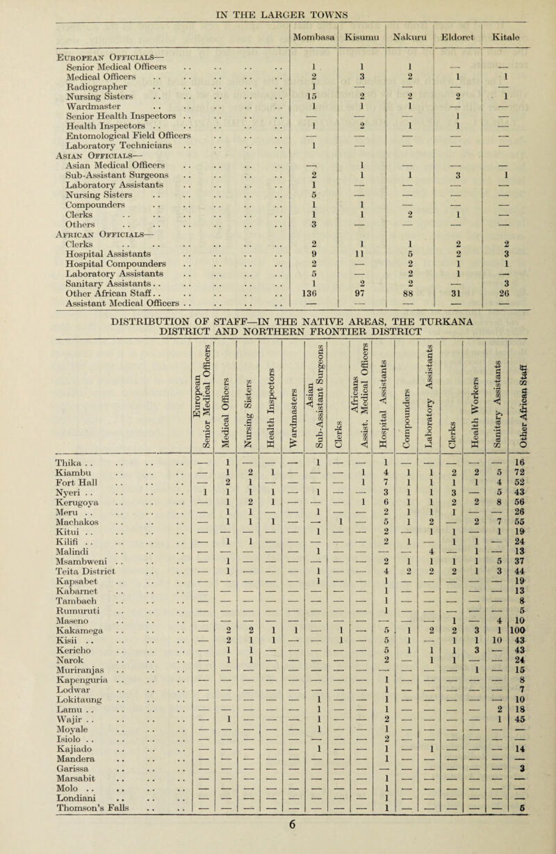 IN THE LARGER TOWNS Mombasa Kisumu Nakuru Eldoret Kitale European Officials— Senior Medical Officers 1 , 1 i _ — Medical Officers 2 3 2 1 1 Radiographer 1 ' —• — — Nursing Sisters 15 2 2 2 . 1 Wardmaster 1 1 1 •— — Senior Health Inspectors . . — — — 1 — Health Inspectors . . 1 2 1 1 — Entomological Field Officers — — — —• — Laboratory Technicians 1 — — — — Asian Officials— Asian Medical Officers —, 1 — — — Sub-Assistant Surgeons 2 1 1 3 1 Laboratory Assistants 1 —- — — — Nursing Sisters 5 — — — — Compounders 1 1 — — — Clerks 1 1 2 1 — Others 3 — — — — African Officials— Clerks 2 1 1 2 2 Hospital Assistants 9 11 5 2 3 Hospital Compounders 2 — 2 1 1 Laboratory Assistants 5 — 2 1 — Sanitary Assistants. . 1 2 2 — 3 Other African Staff. . 136 97 88 31 26 Assistant Medical Officers .. — — — — — DISTRIBUTION OF STAFF—IN THE NATIVE AREAS, THE TURKANA DISTRICT AND NORTHERN FRONTIER DISTRICT European Senior Medical Officers Medical Officers Nursing Sisters Health Inspectors Wardmasters Asian Sub-Assistant Surgeons Clerks Africans Assist. Medical Officers Hospital Assistants Compounders | Laboratory Assistants Clerks Health Workers Sanitary Assistants Other African Staff Thika. — 1 — — — 1 _ _ 1 _ _ _ — — 16 Kiambu — 1 2 1 — — — 1 4 1 1 2 2 5 72 Fort Hall — 2 1 — — — — 1 7 1 1 1 1 4 52 Nyeri . . 1 1 1 1 — 1 — —■ 3 1 1 3 — 5 43 Kerugoya — 1 2 1 — — — 1 6 1 1 2 2 8 56 Meru . . — 1 1 — — 1 — — 2 1 1 1 — — 26 Machakos — 1 1 1 — — 1 — 5 1 2 — 2 7 55 Kitui . . — — — ■— — 1 — — 2 — 1 1 — 1 19 Kilifi . . — 1 1 — — — — — 2 1 — 1 1 -— 24 Malindi •- — — — — 1 — — —■ — 4 — 1 — 13 Msambweni . . — 1 — — — — — — 2 1 1 1 1 5 37 Teita District — 1 — — — 1 — — 4 2 2 2 1 3 44 Kapsabet — — — — — 1 -— — 1 — — — — — 19 Kabarnet — — — — — — — — 1 — — — — — 13 Tambach 1 — — — — — 8 Rumuruti Maseno 1 — 4 10 Kakamega — 2 2 1 1 — 1 — 5 1 2 2 3 1 100 Kisii .. — 2 1 1 — — 1 — 5 1 -- 1 1 10 43 Kericho — 1 1 — — — — — 5 1 1 1 3 — 43 Narok — 1 1 — — — — — 2 — I 1 — — 24 Muriranjas I — 15 Kapenguria . . 8 Lodwar — 7 Lokitaung — — — — — I — — 1 — — — — — 10 Lamu . . — — — — — 1 — — 1 — •— — — 2 18 Wajir . . — 1 — — — 1 — — 2 — — — — 1 45 Moyale — — — — — 1 — — 1 — — — — — -— Kajiado — — — — — 1 — — 1 — 1 — — — 14 Mandera — Garissa 3 Marsabit Molo . . 1 — — — — — — — Thomson’s Falls 5
